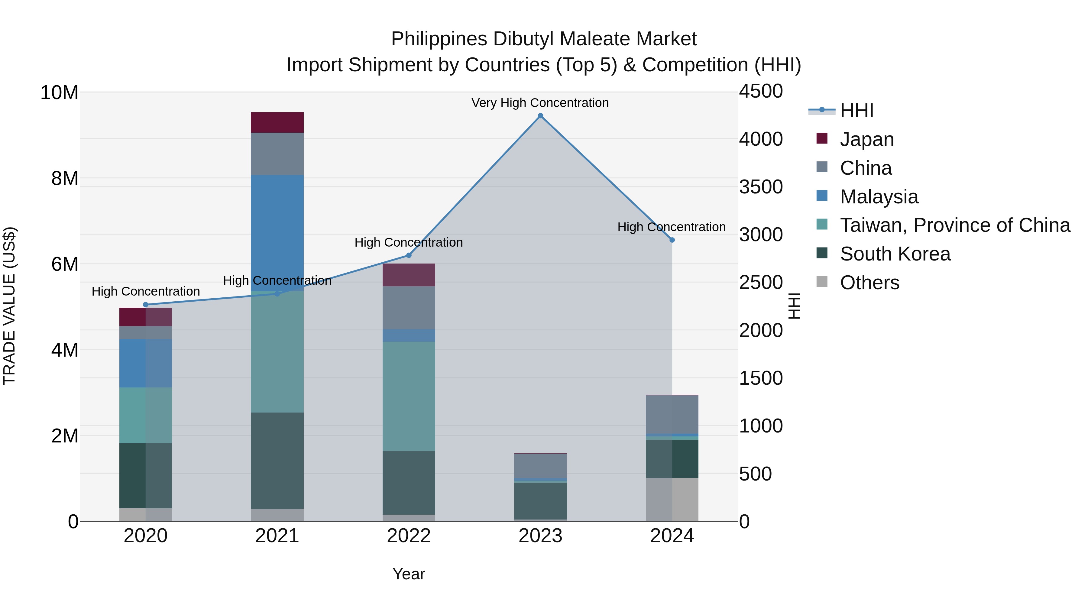 Philippines Dibutyl Maleate Market Top 5 Importing Countries and Market Competition (HHI) Analysis