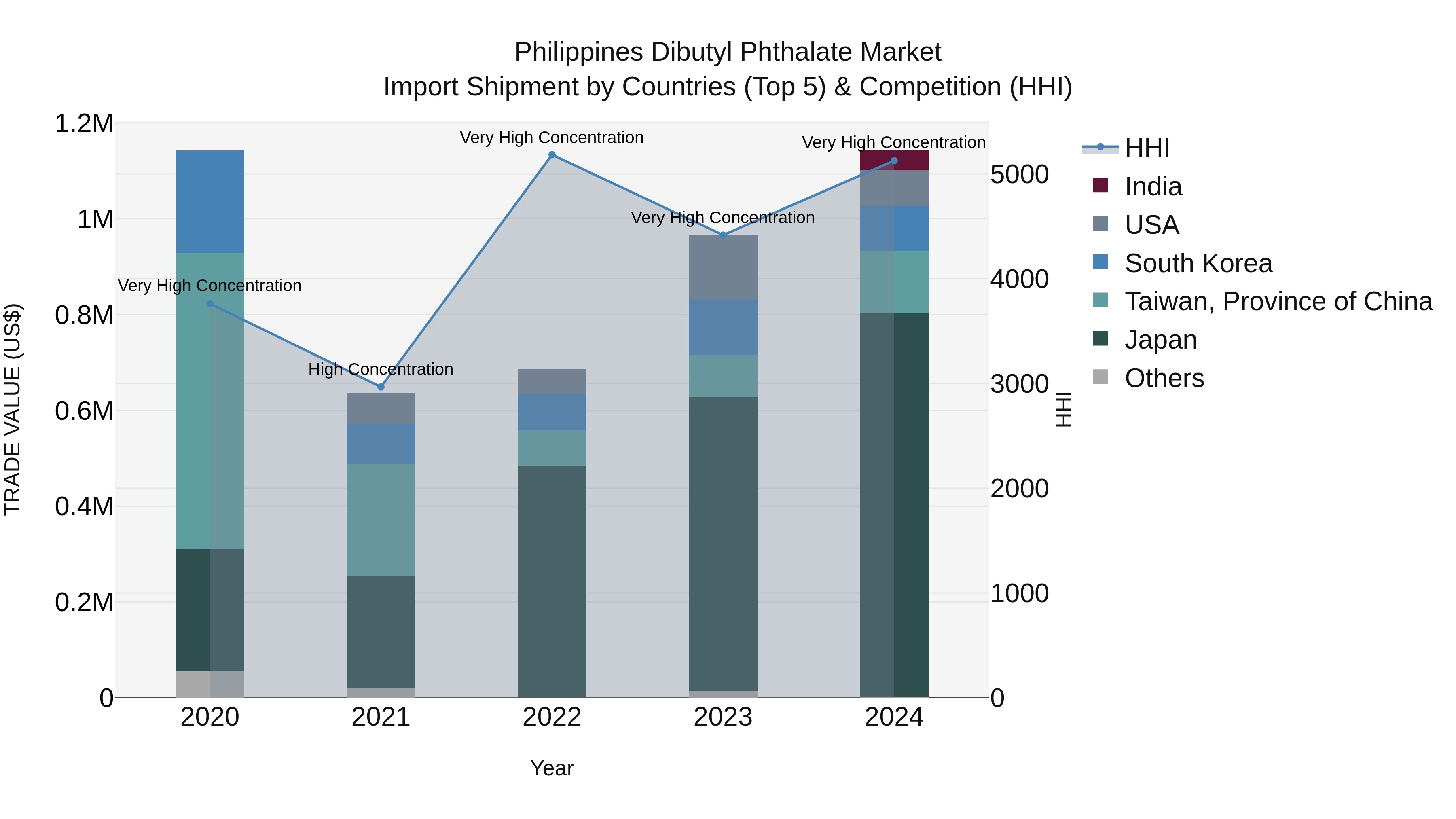 Philippines Dibutyl Phthalate Market Top 5 Importing Countries and Market Competition (HHI) Analysis