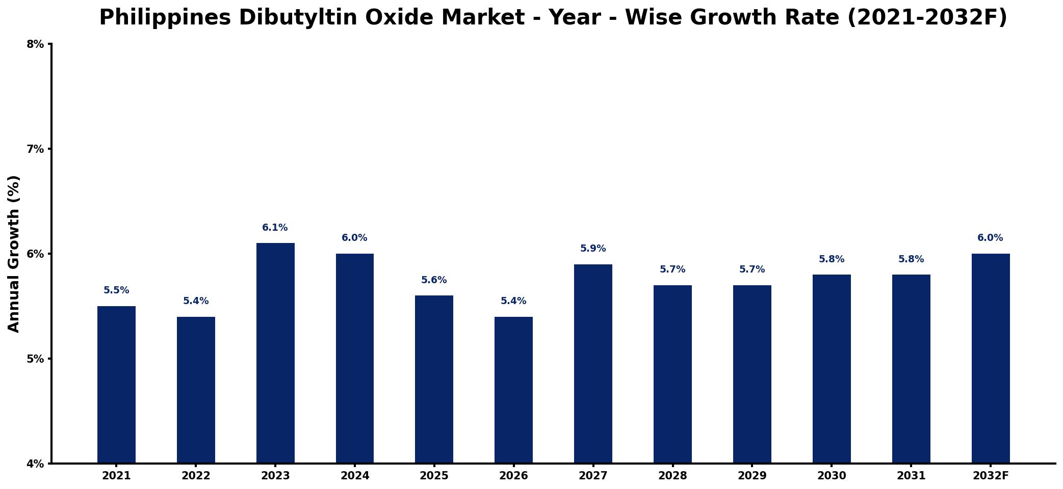 Philippines Dibutyltin Oxide Market Year-wise Growth Rate and Key Drivers
