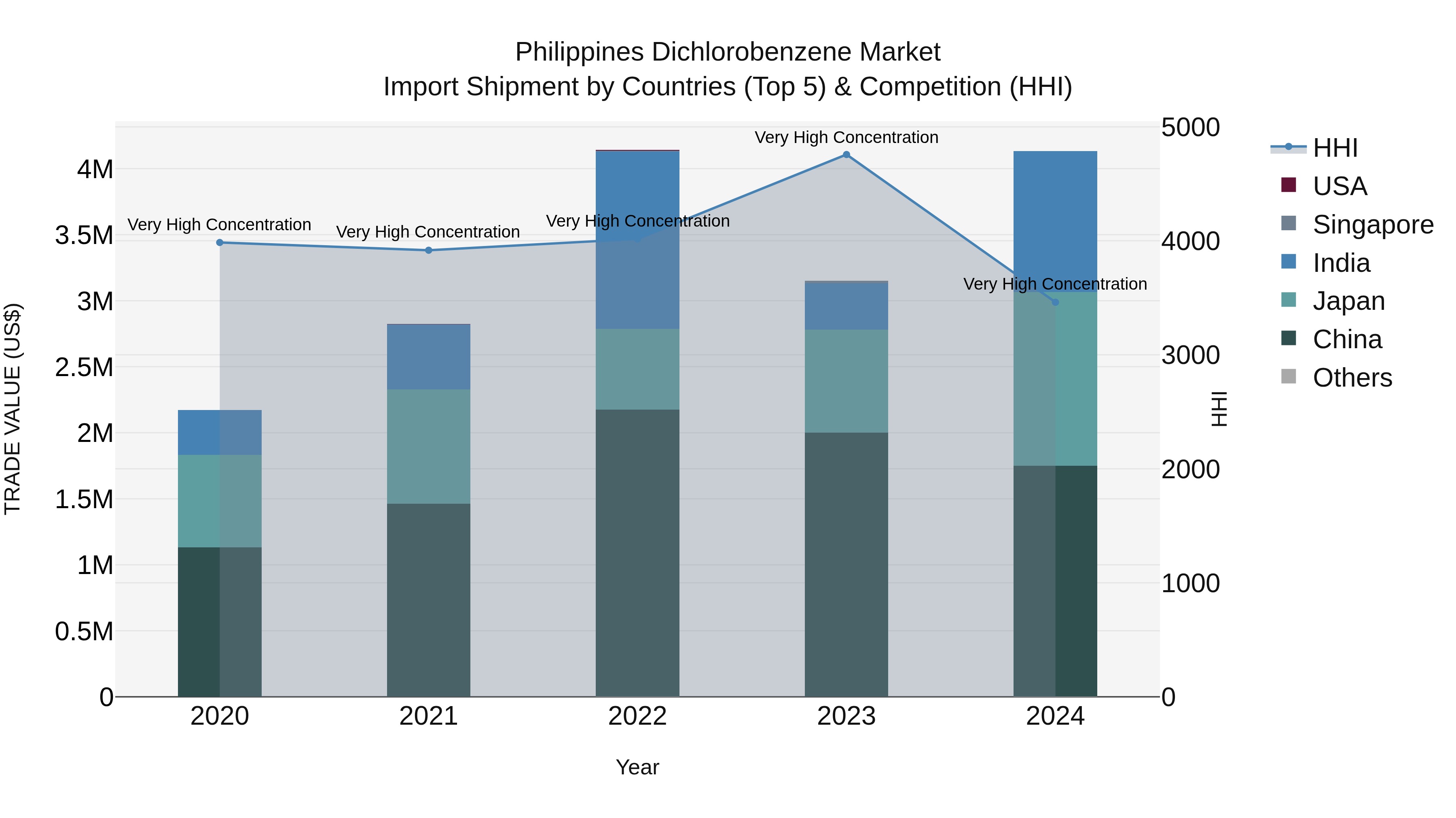 Philippines Dichlorobenzene Market Top 5 Importing Countries and Market Competition (HHI) Analysis