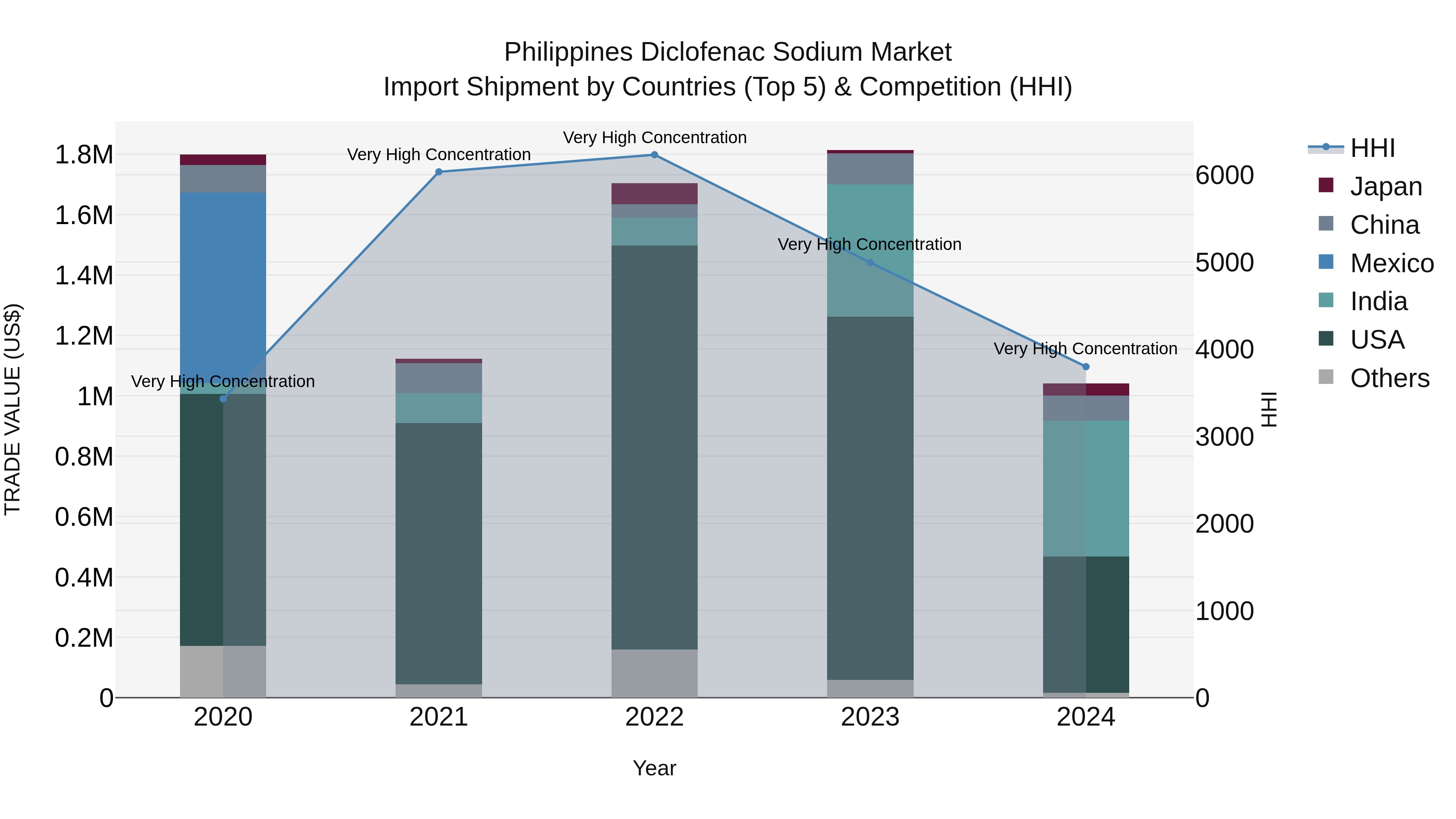 Philippines Diclofenac Sodium Market Top 5 Importing Countries and Market Competition (HHI) Analysis
