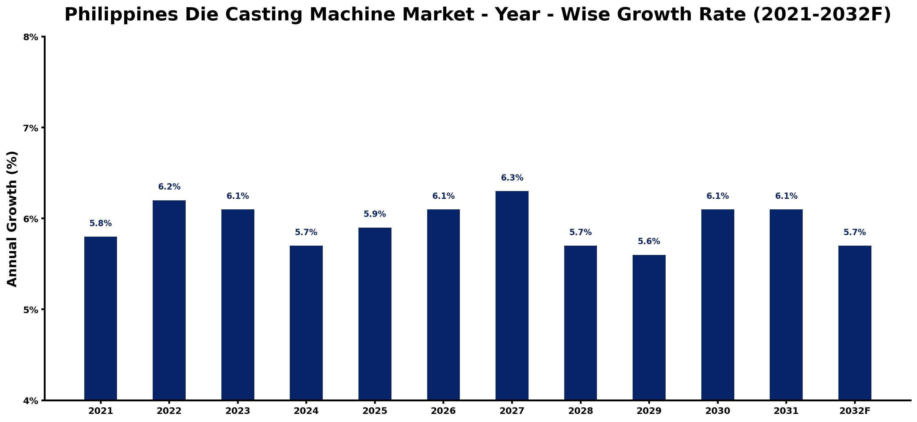 Philippines Die Casting Machine Market Year-wise Growth Rate and Key Drivers