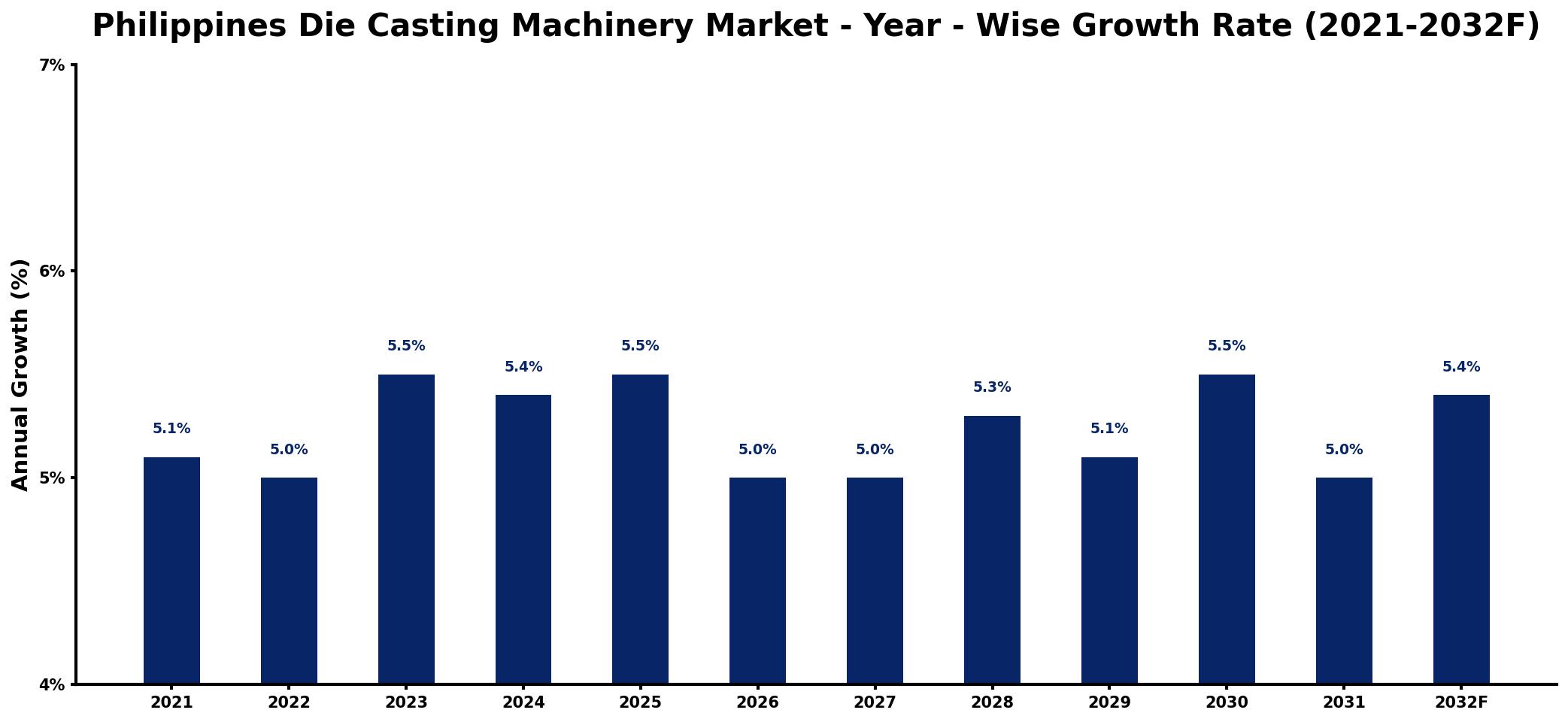 Philippines Die Casting Machinery Market Year-wise Growth Rate and Key Drivers