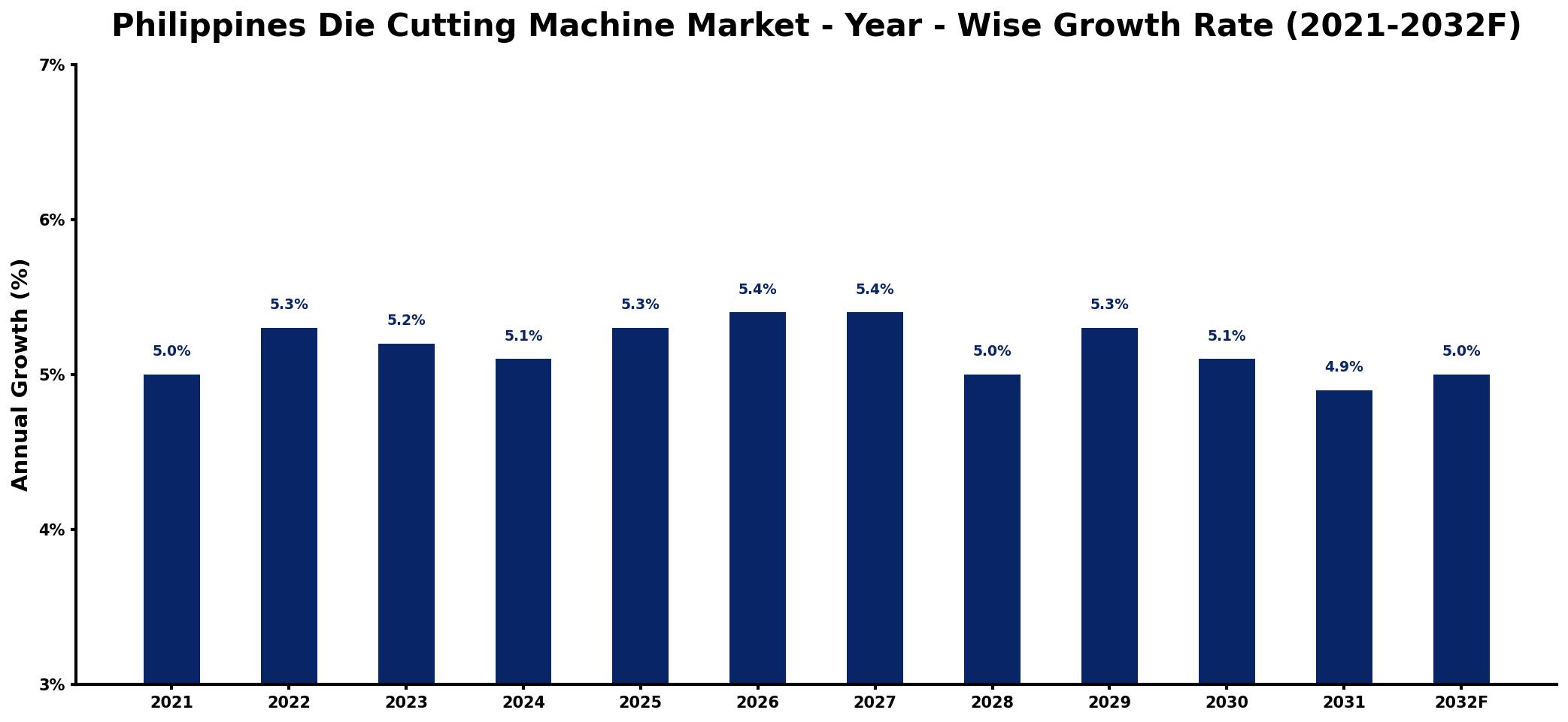 Philippines Die Cutting Machine Market Year-wise Growth Rate and Key Drivers