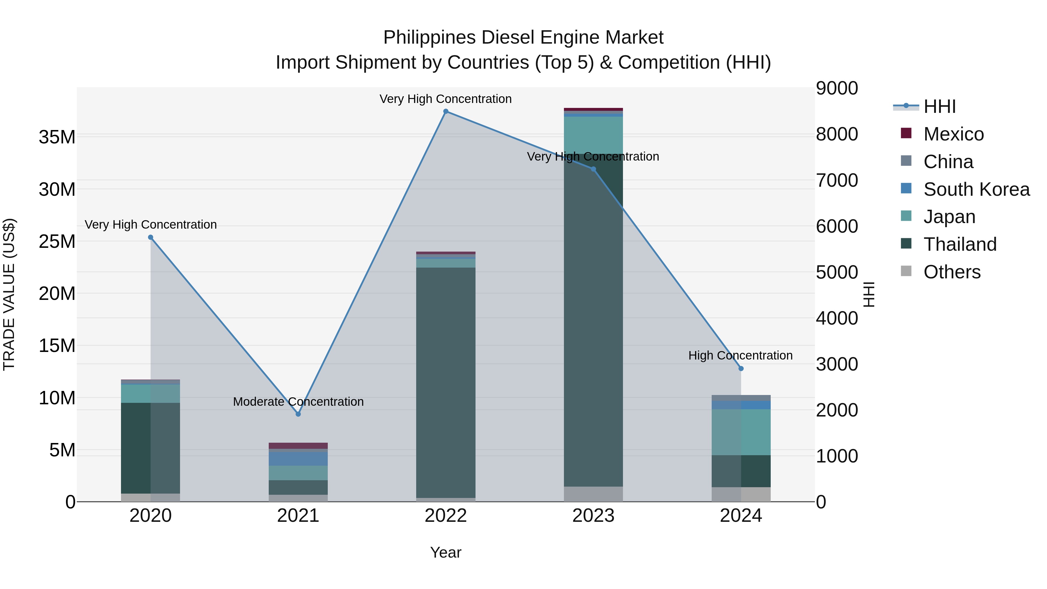 Philippines Diesel Engine Market Top 5 Importing Countries and Market Competition (HHI) Analysis