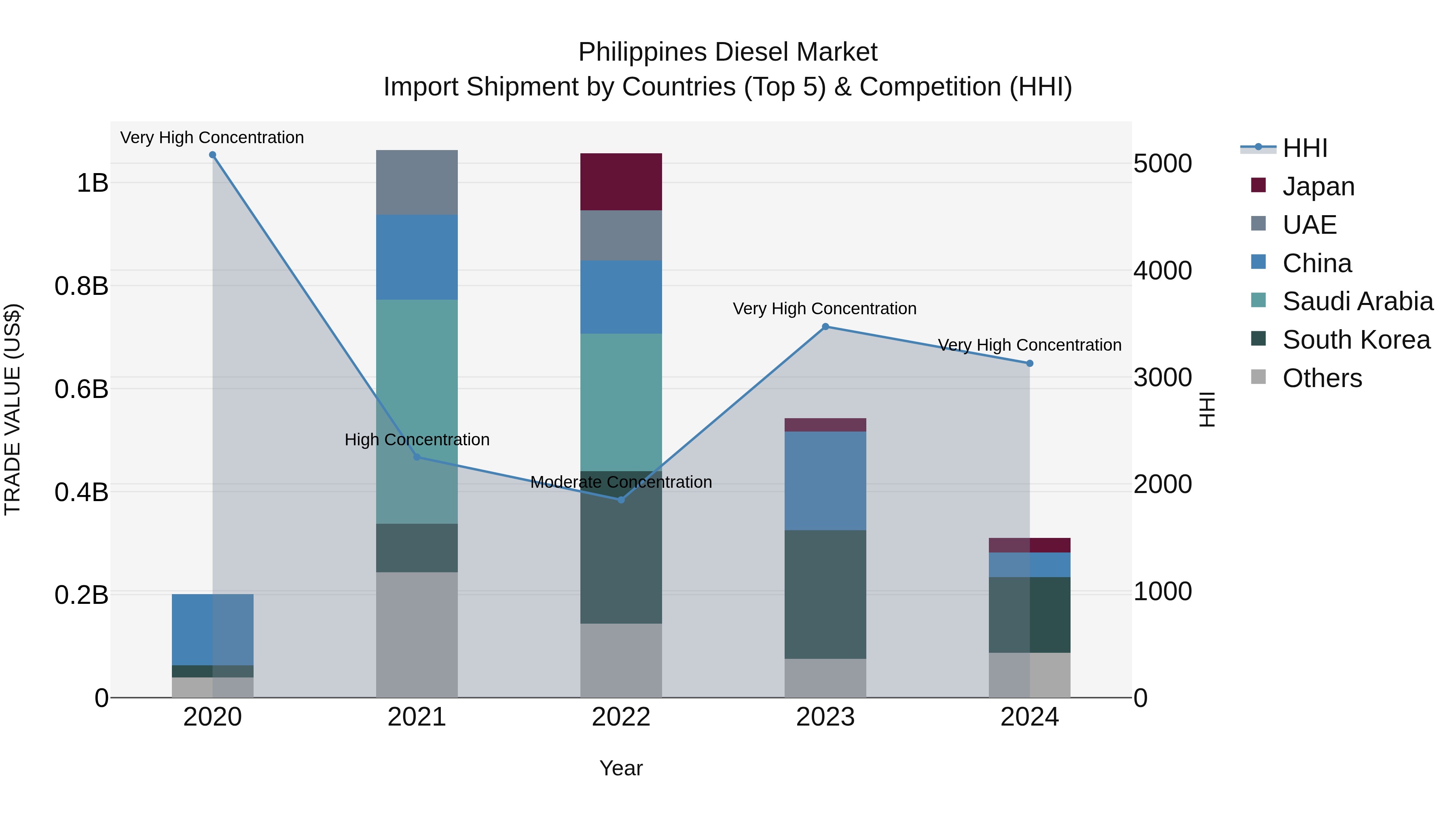 Philippines Diesel Market Top 5 Importing Countries and Market Competition (HHI) Analysis