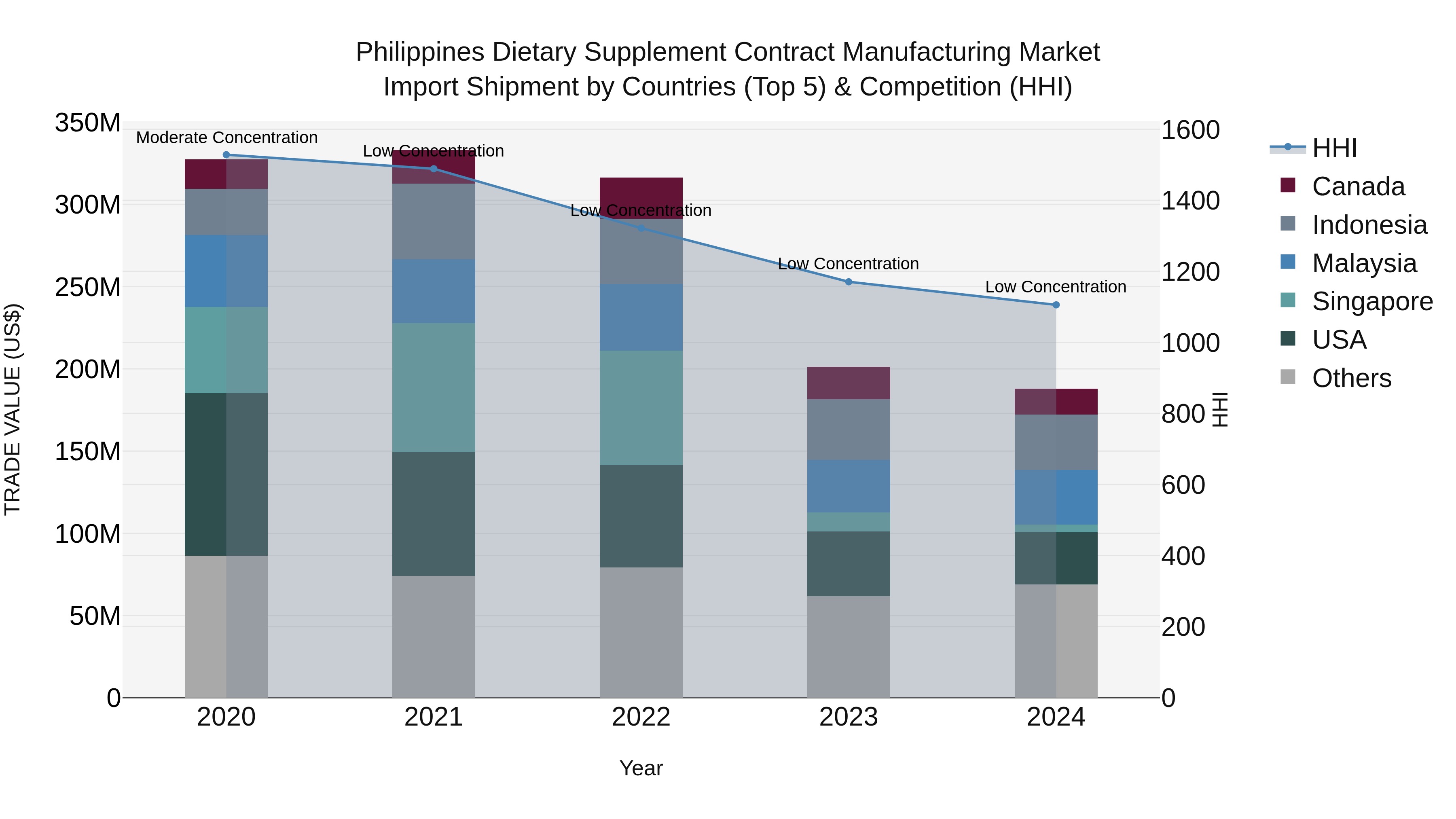 Philippines Dietary Supplement Contract Manufacturing Market Top 5 Importing Countries and Market Competition (HHI) Analysis