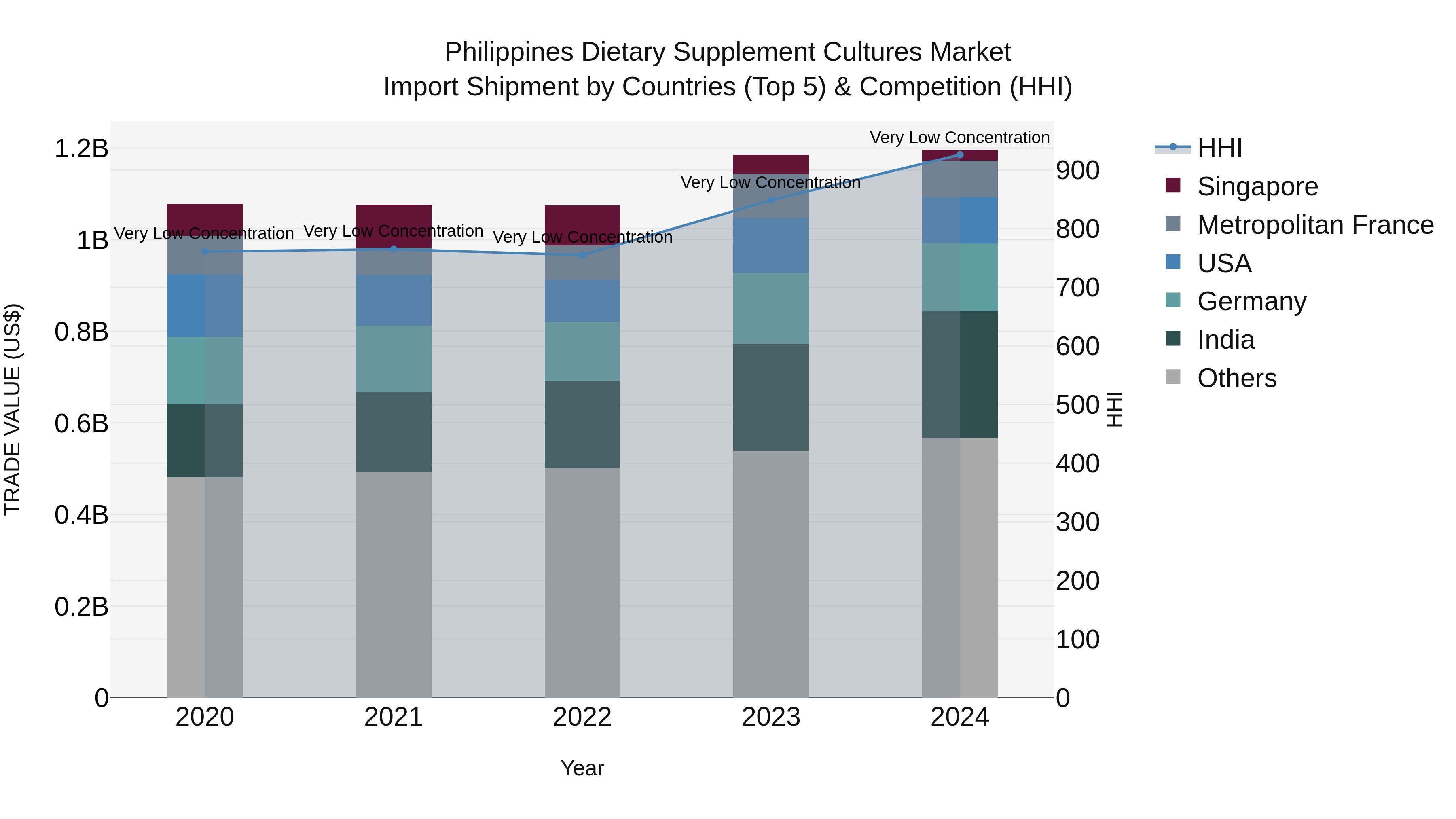 Philippines Dietary Supplement Cultures Market Top 5 Importing Countries and Market Competition (HHI) Analysis
