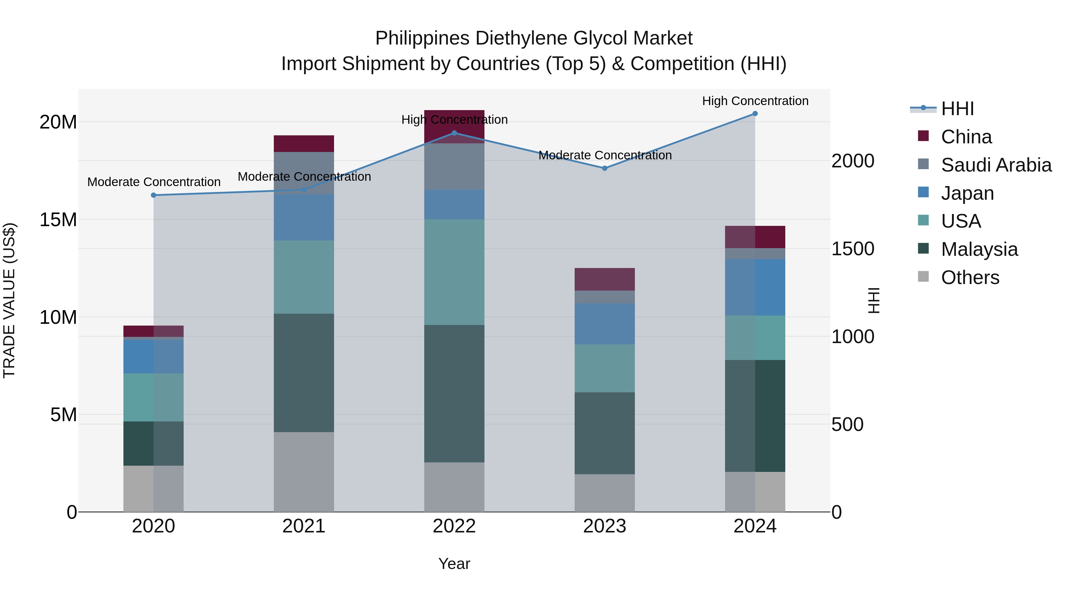 Philippines Diethylene Glycol Market Top 5 Importing Countries and Market Competition (HHI) Analysis