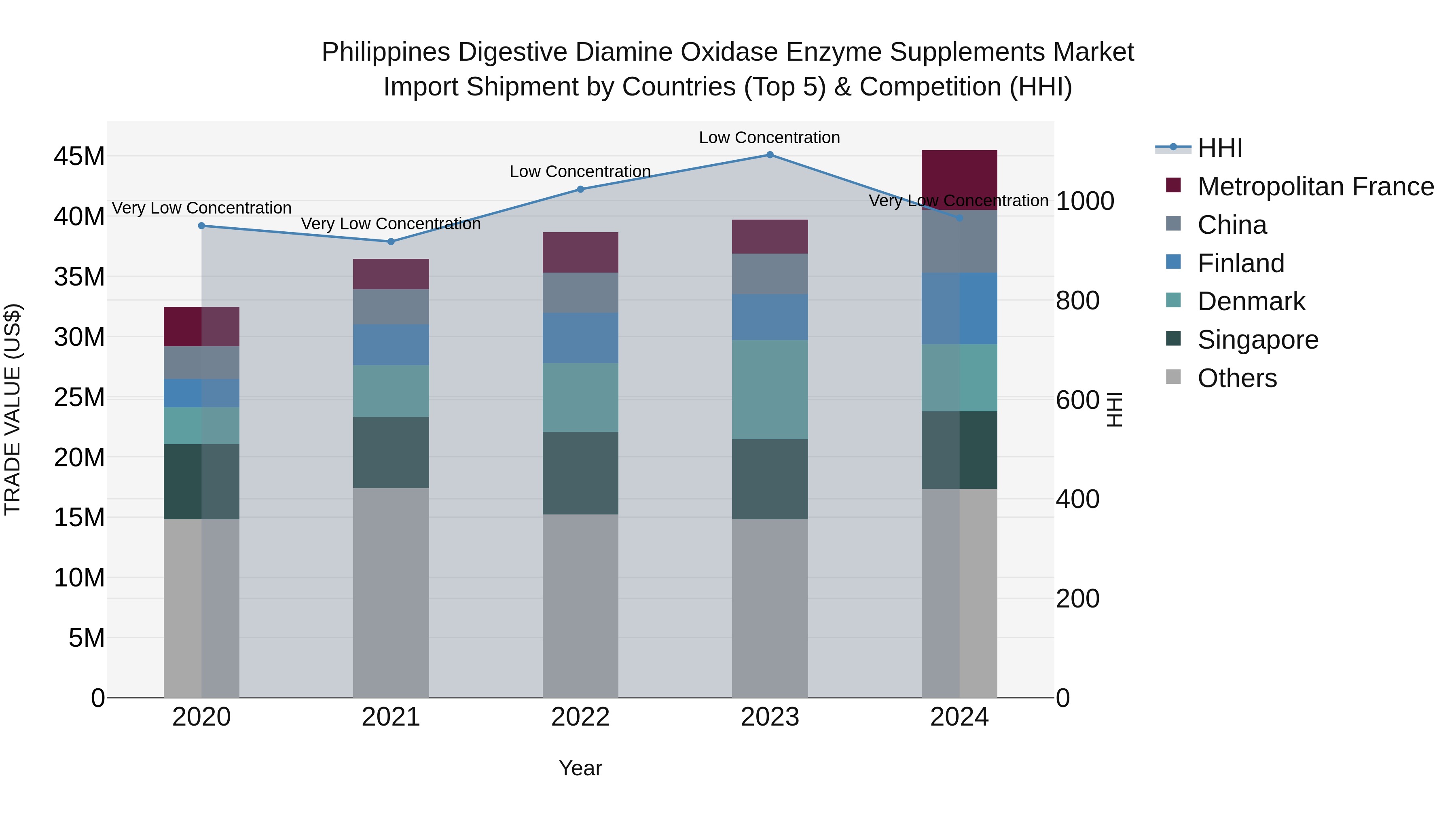 Philippines Digestive Diamine Oxidase Enzyme Supplements Market Top 5 Importing Countries and Market Competition (HHI) Analysis