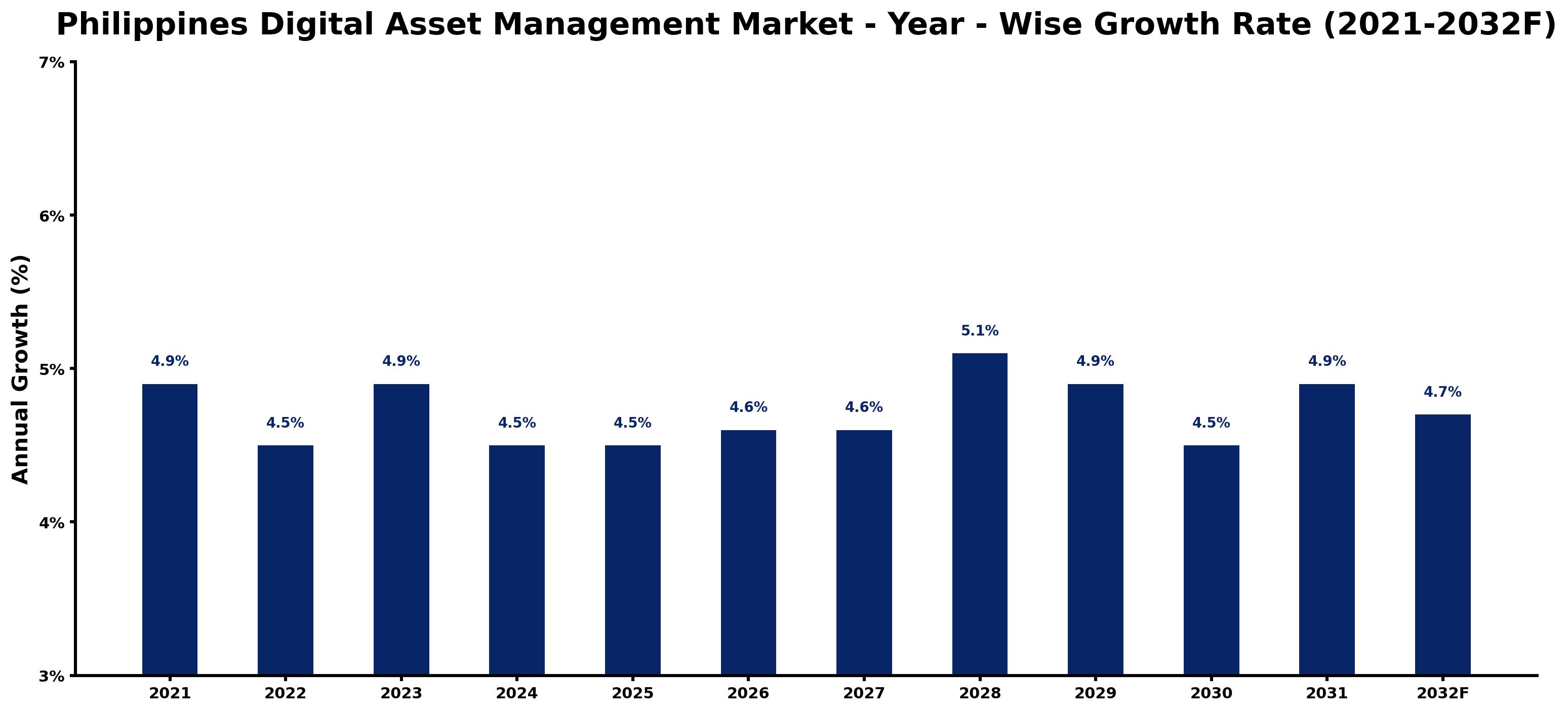 Philippines Digital Asset Management Market Year-wise Growth Rate and Key Drivers