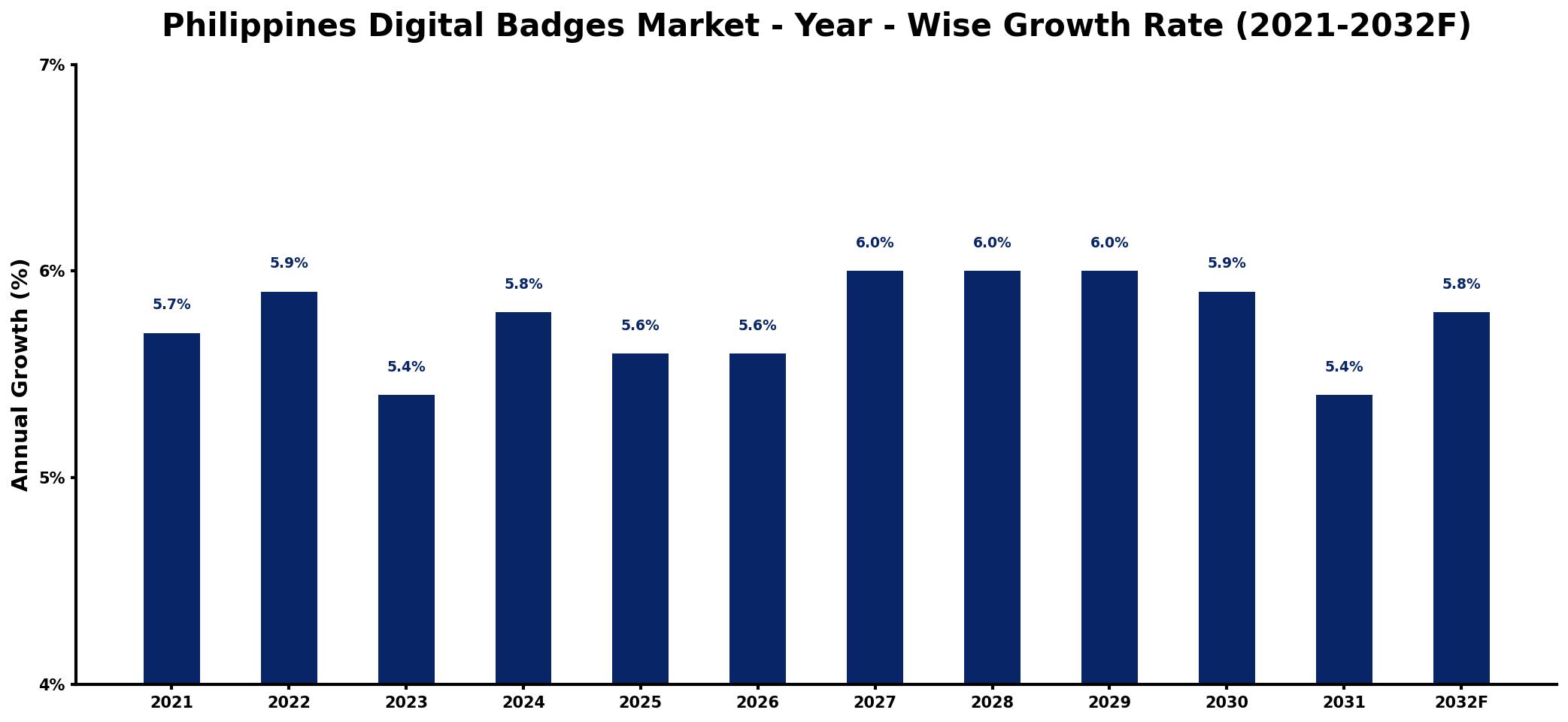 Philippines Digital Badges Market Year-wise Growth Rate and Key Drivers