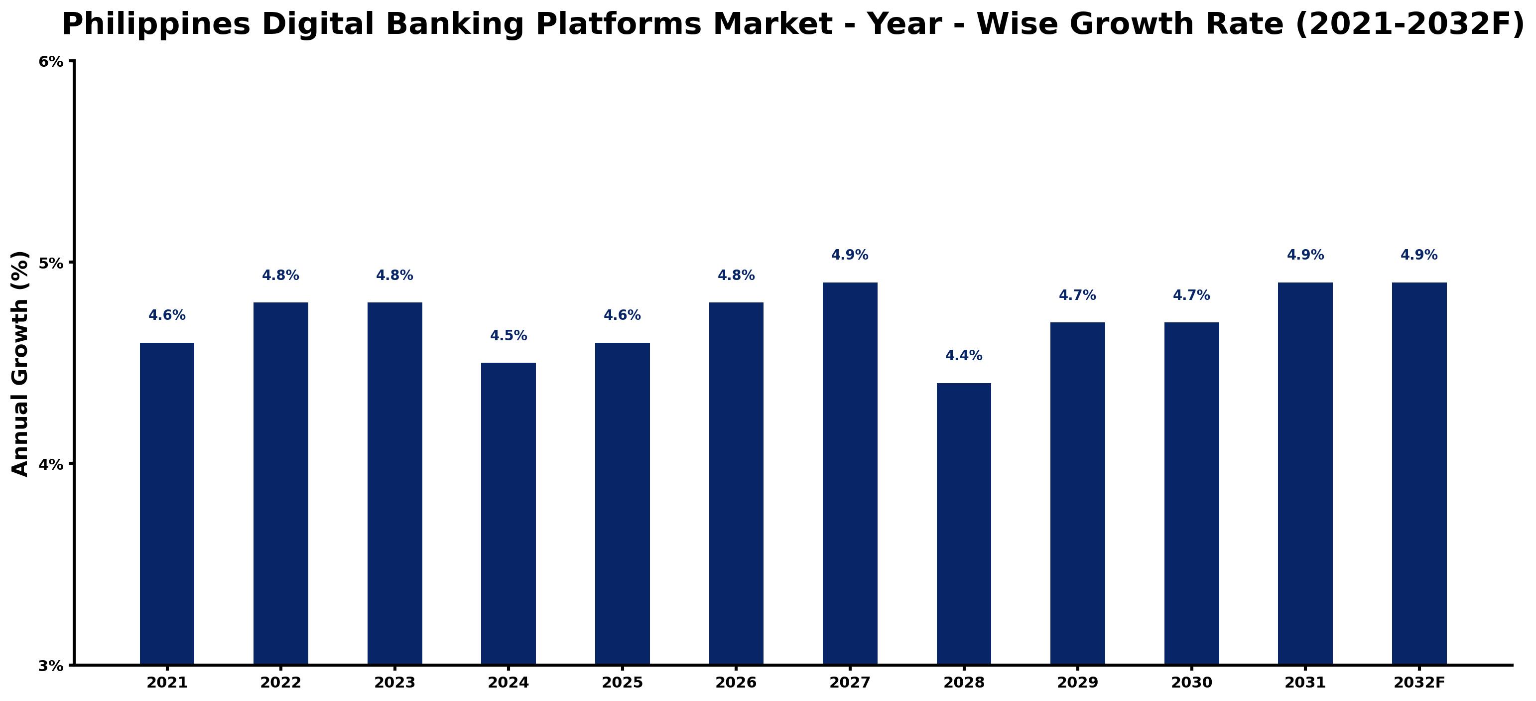 Philippines Digital Banking Platforms Market Year-wise Growth Rate and Key Drivers