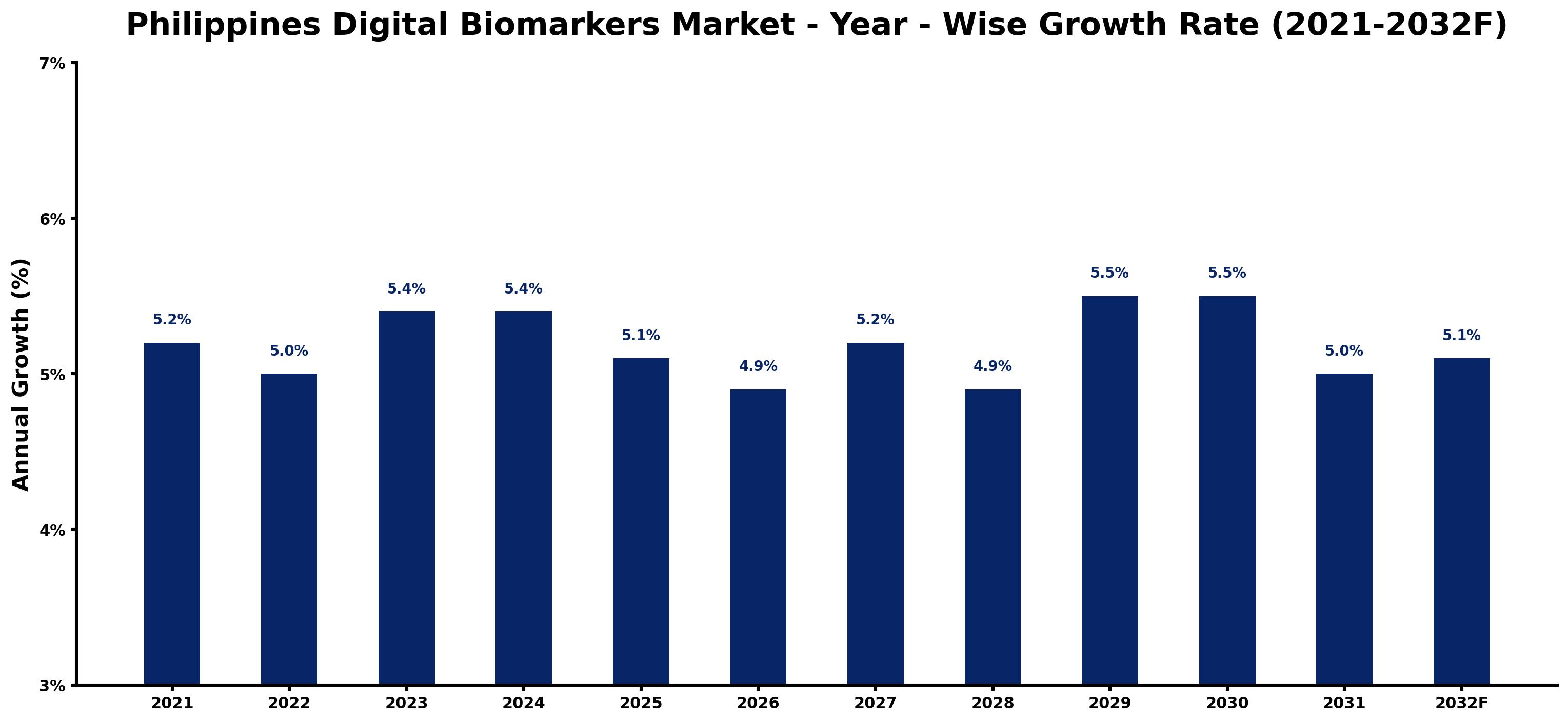 Philippines Digital Biomarkers Market Year-wise Growth Rate and Key Drivers