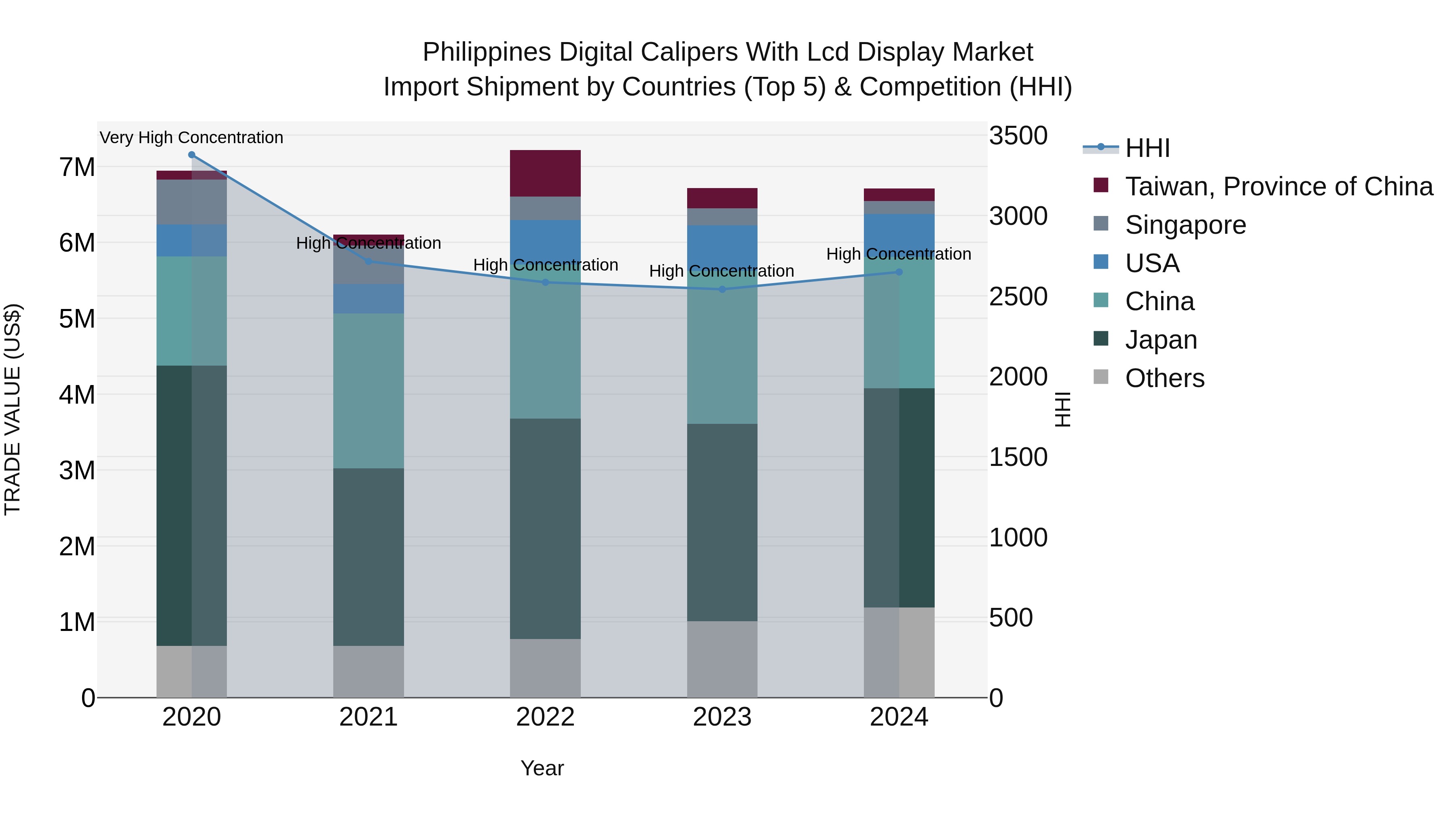 Philippines Digital Calipers With Lcd Display Market Top 5 Importing Countries and Market Competition (HHI) Analysis