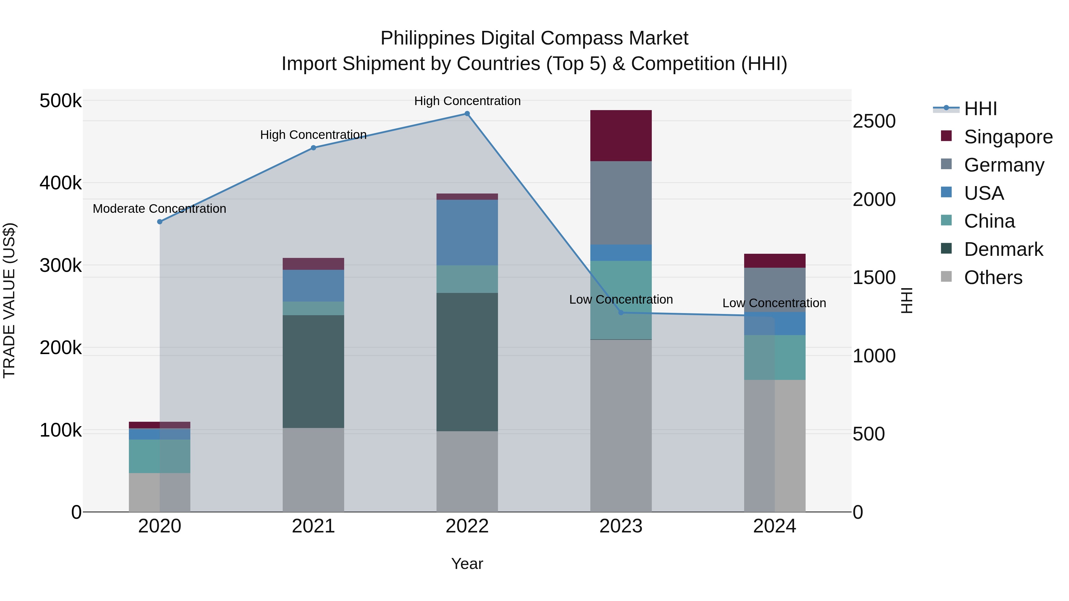 Philippines Digital Compass Market Top 5 Importing Countries and Market Competition (HHI) Analysis