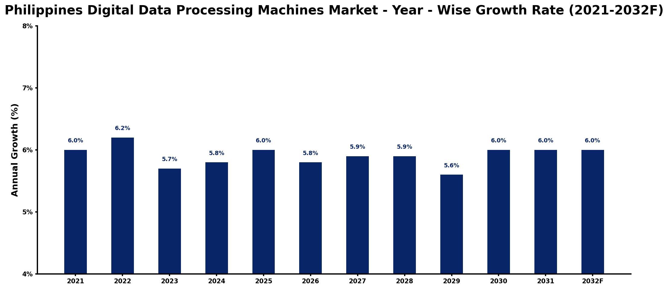 Philippines Digital Data Processing Machines Market Year-wise Growth Rate and Key Drivers