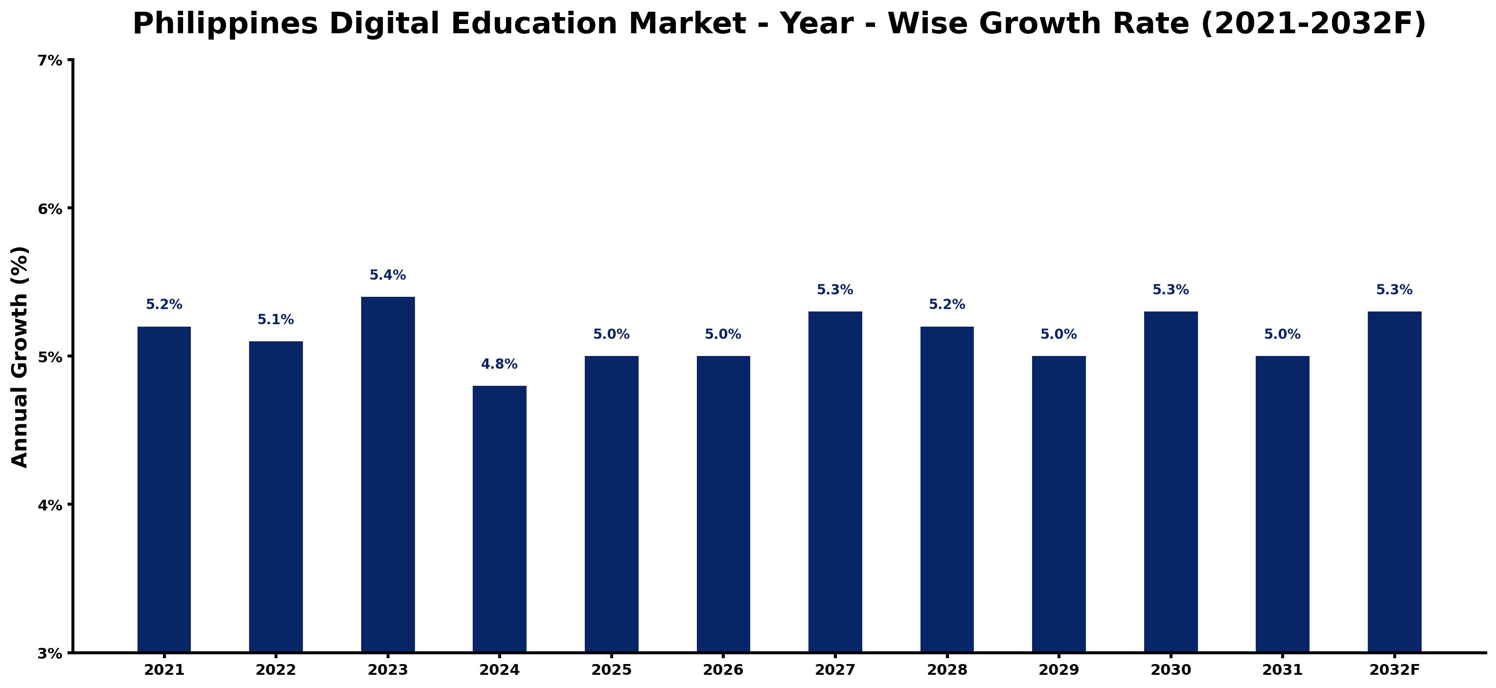 Philippines Digital Education Market Year-wise Growth Rate and Key Drivers