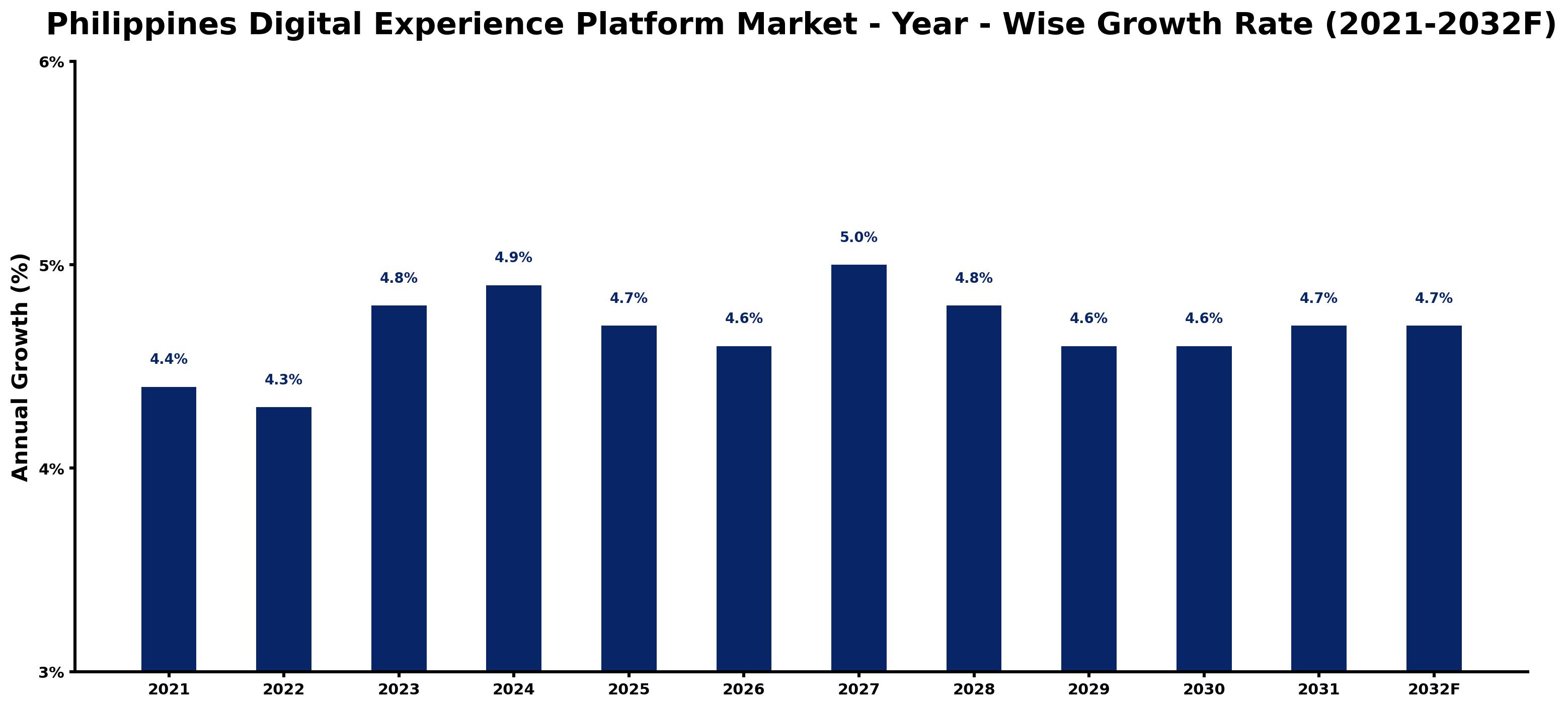 Philippines Digital Experience Platform Market Year-wise Growth Rate and Key Drivers