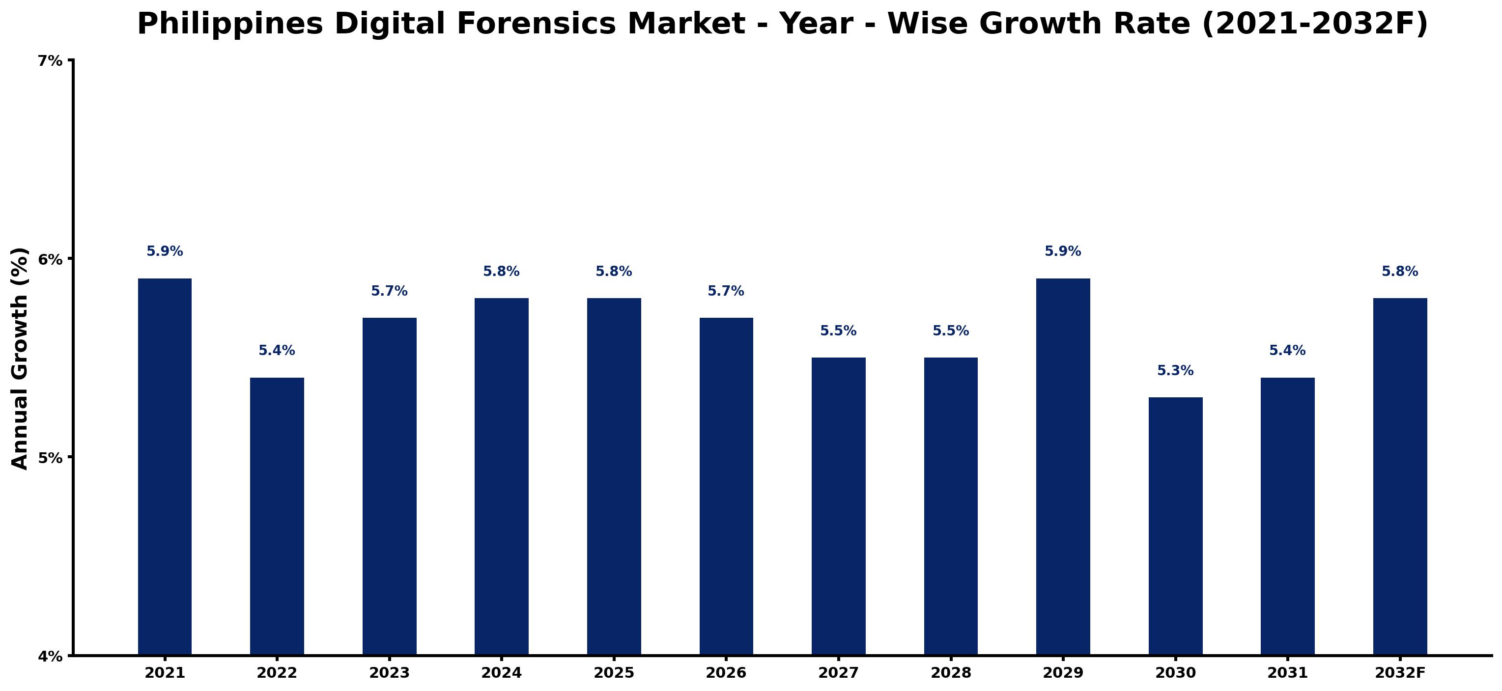Philippines Digital Forensics Market Year-wise Growth Rate and Key Drivers