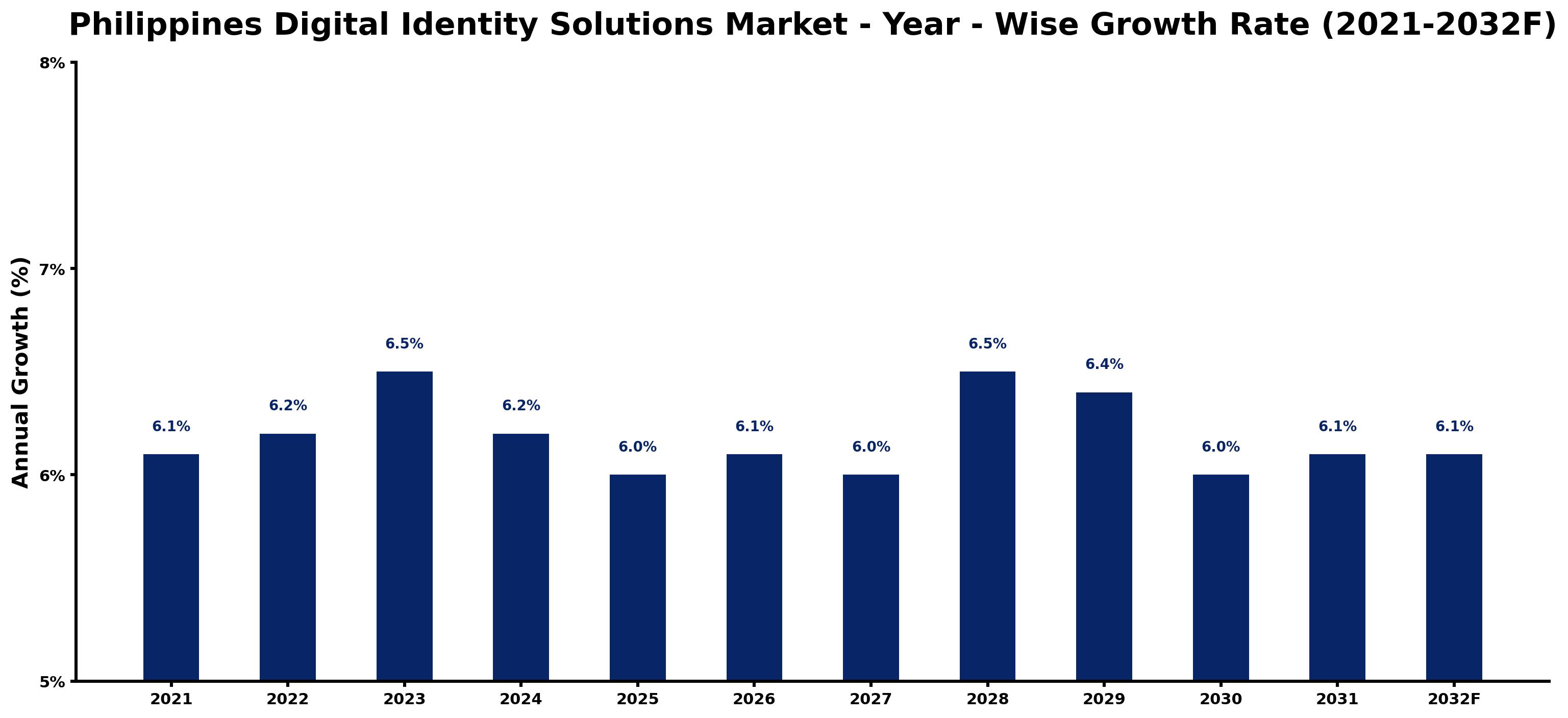Philippines Digital Identity Solutions Market Year-wise Growth Rate and Key Drivers