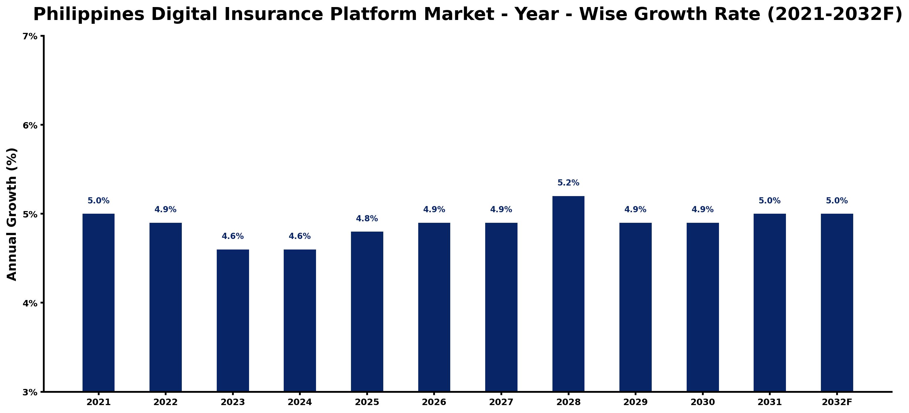 Philippines Digital Insurance Platform Market Year-wise Growth Rate and Key Drivers
