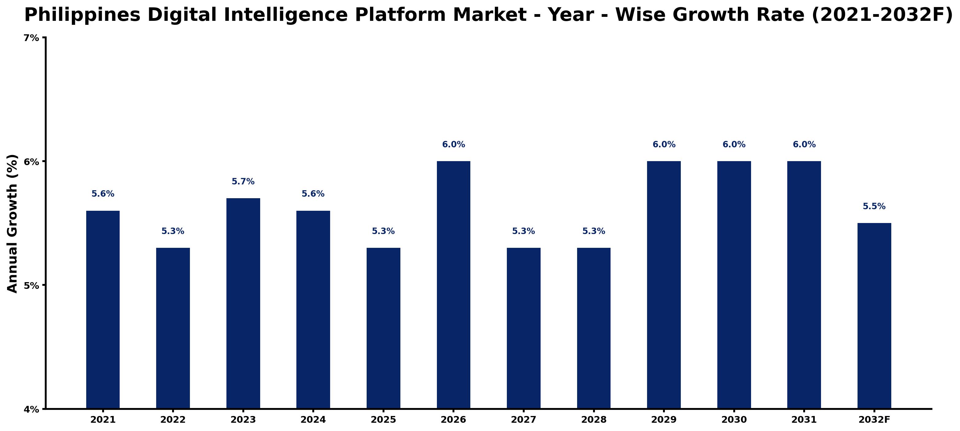 Philippines Digital Intelligence Platform Market Year-wise Growth Rate and Key Drivers