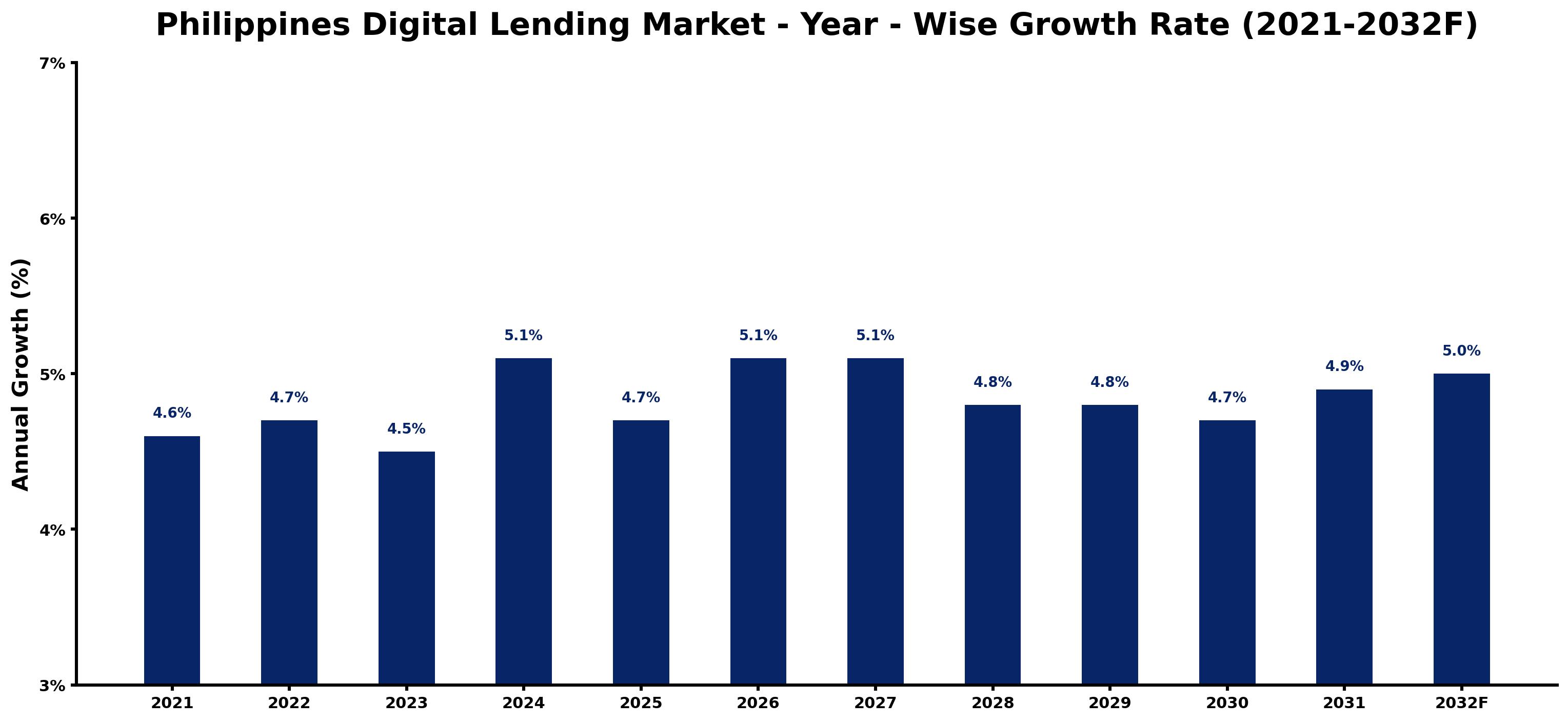 Philippines Digital Lending Market Year-wise Growth Rate and Key Drivers