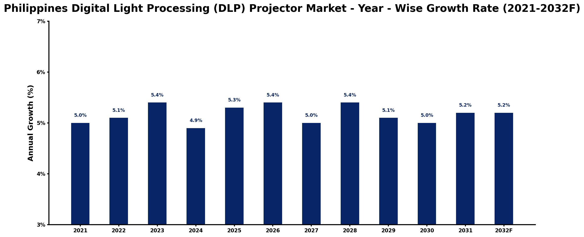 Philippines Digital Light Processing (DLP) Projector Market Year-wise Growth Rate and Key Drivers