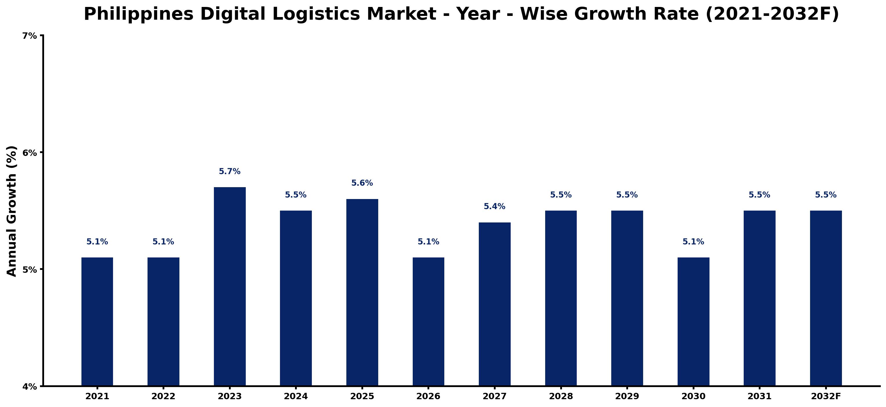 Philippines Digital Logistics Market Year-wise Growth Rate and Key Drivers