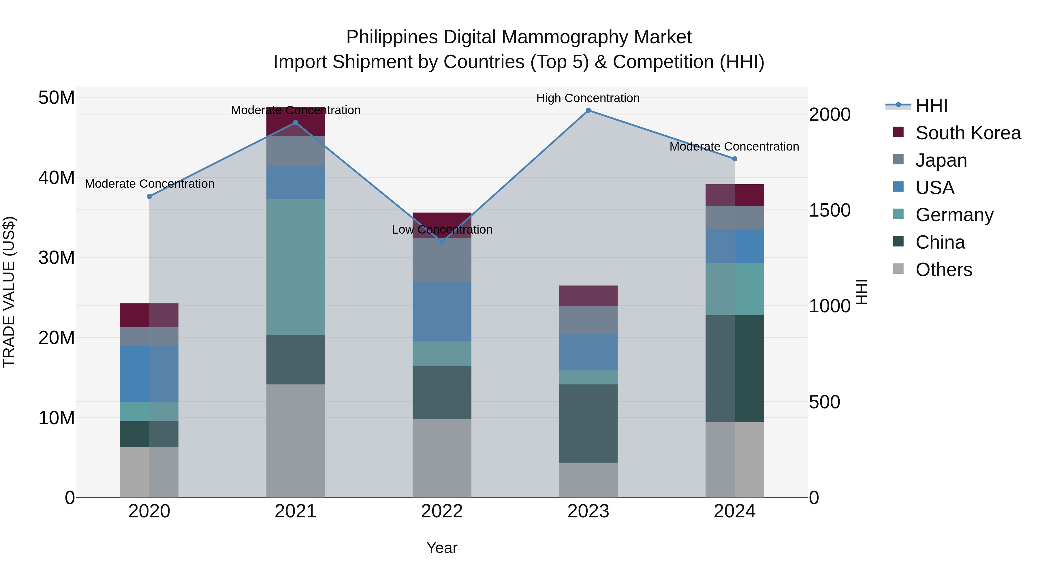 Philippines Digital Mammography Market Top 5 Importing Countries and Market Competition (HHI) Analysis