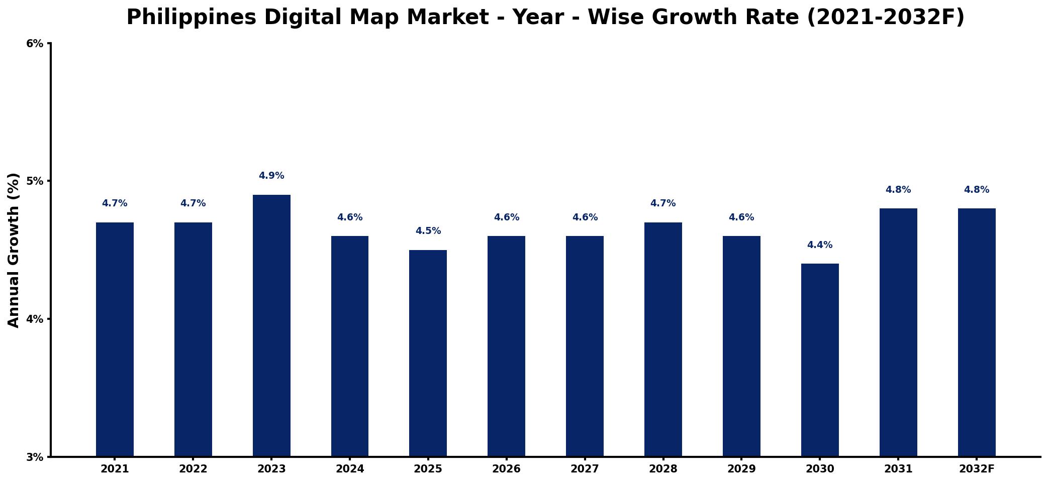 Philippines Digital Map Market Year-wise Growth Rate and Key Drivers