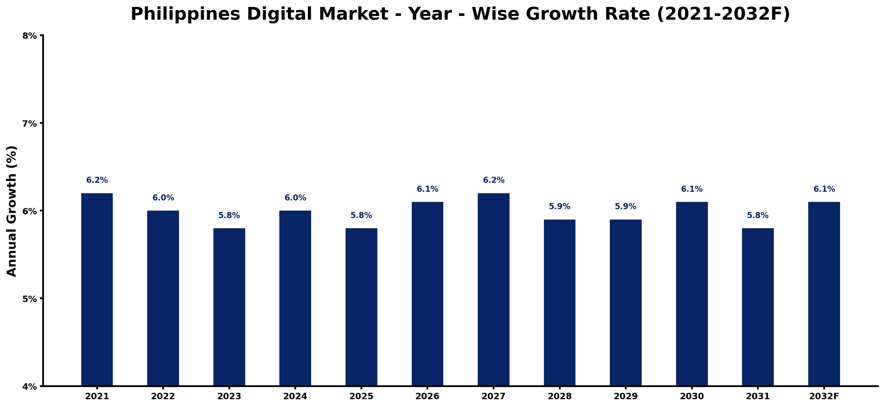 Philippines Digital Market Year-wise Growth Rate and Key Drivers