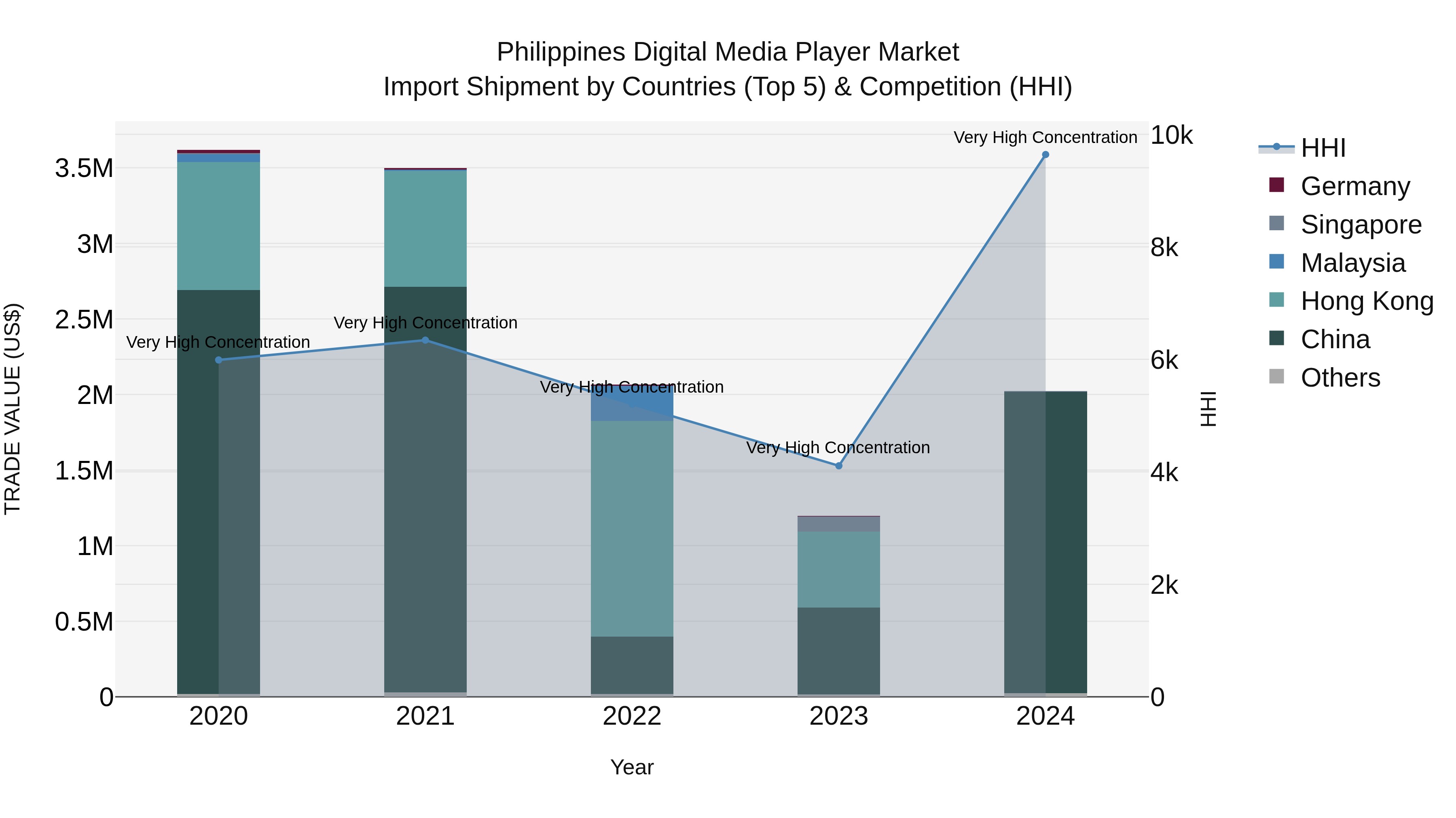 Philippines Digital Media Player Market Top 5 Importing Countries and Market Competition (HHI) Analysis