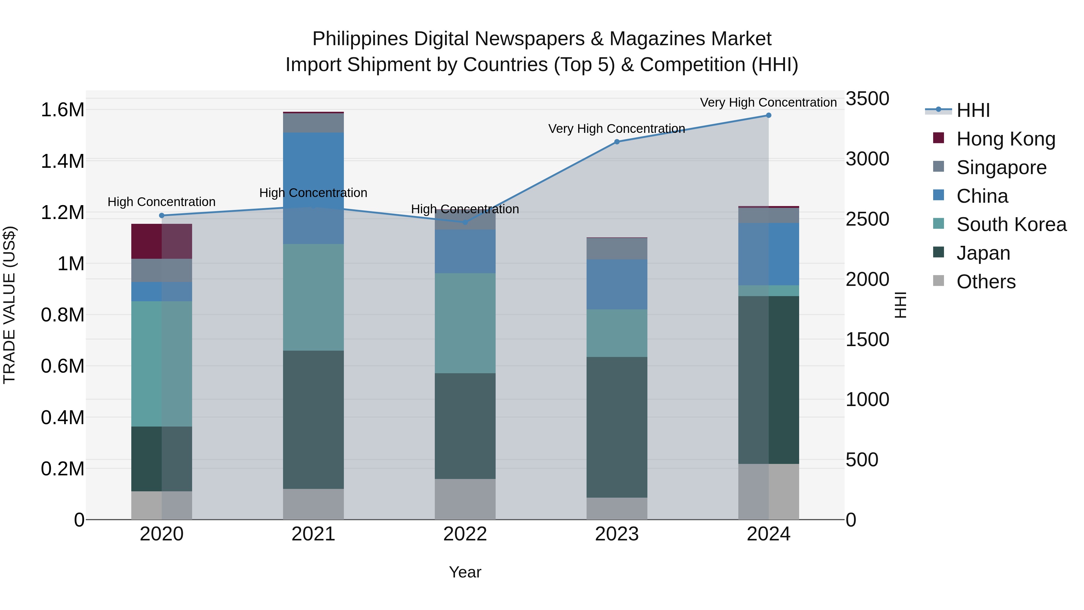 Philippines Digital Newspapers & Magazines Market Top 5 Importing Countries and Market Competition (HHI) Analysis