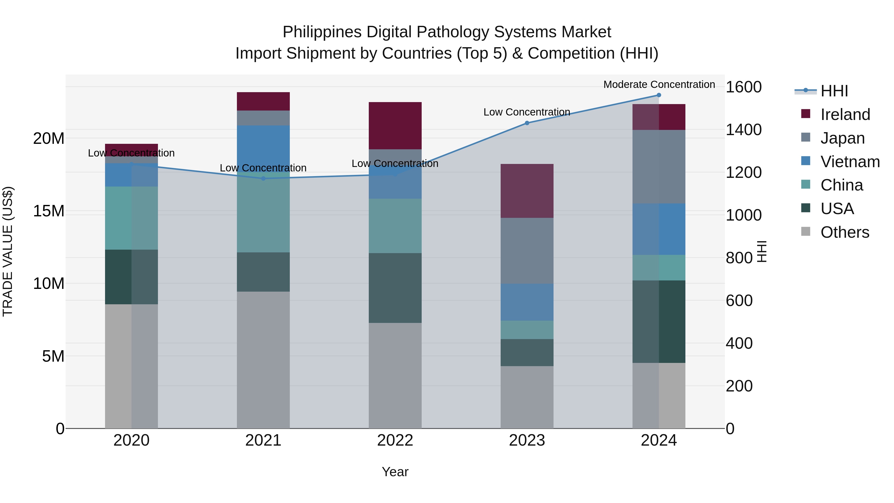 Philippines Digital Pathology Systems Market Top 5 Importing Countries and Market Competition (HHI) Analysis