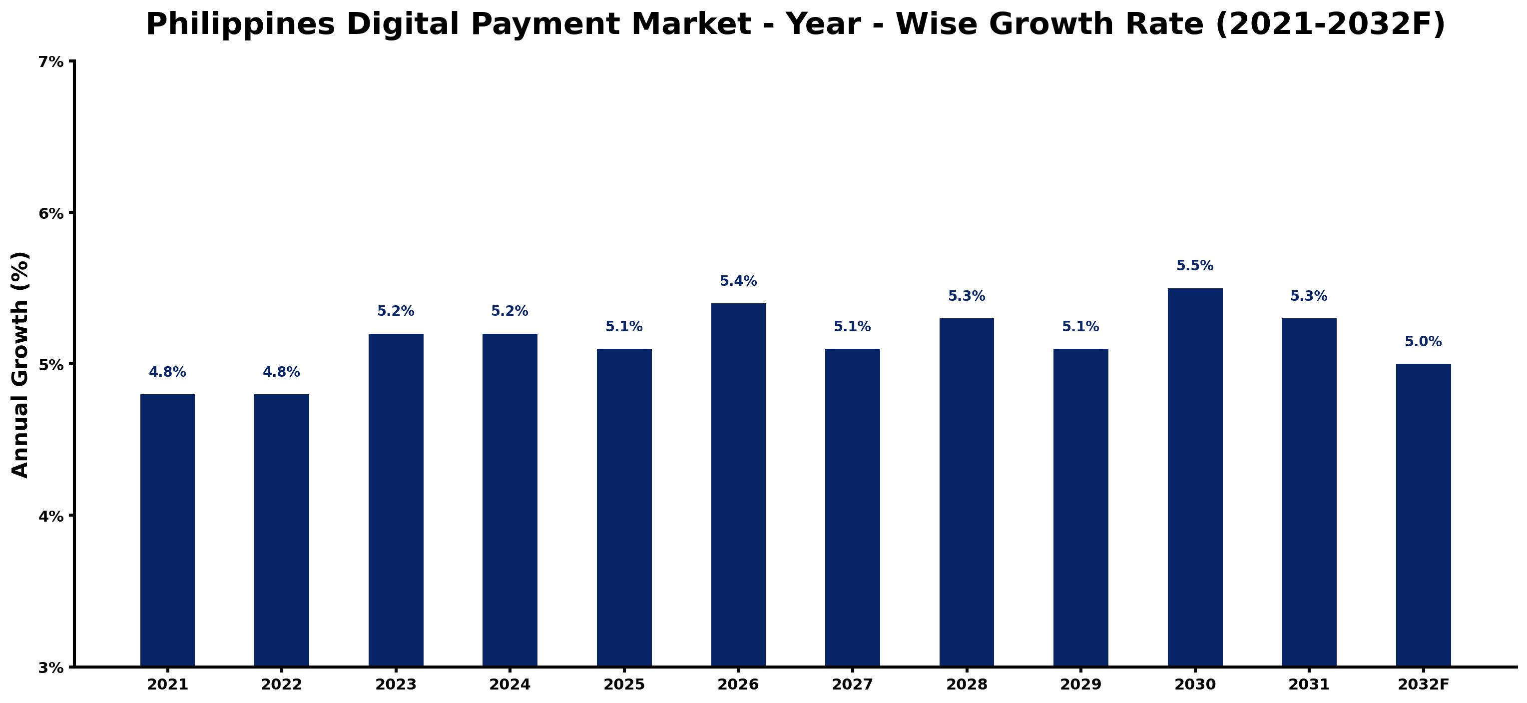 Philippines Digital Payment Market Year-wise Growth Rate and Key Drivers