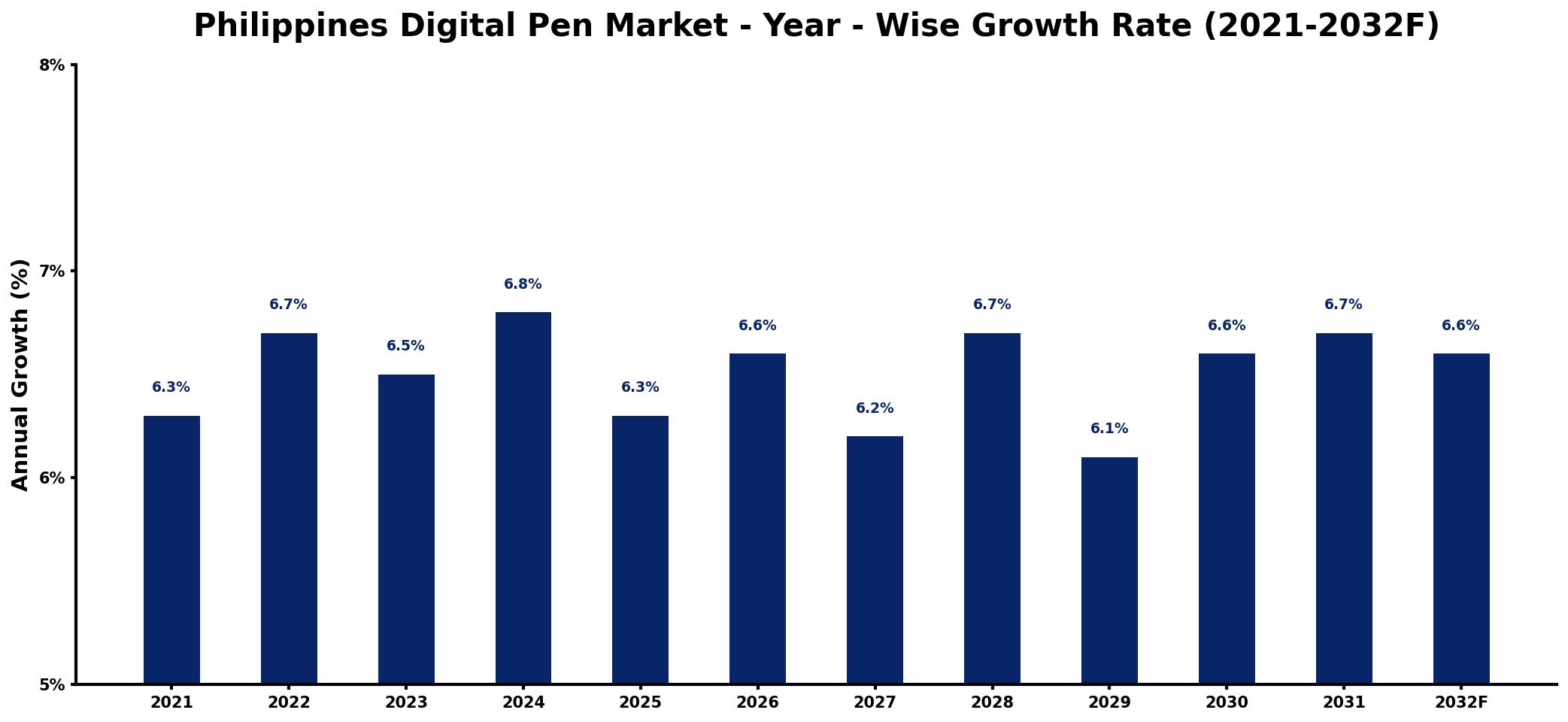Philippines Digital Pen Market Year-wise Growth Rate and Key Drivers