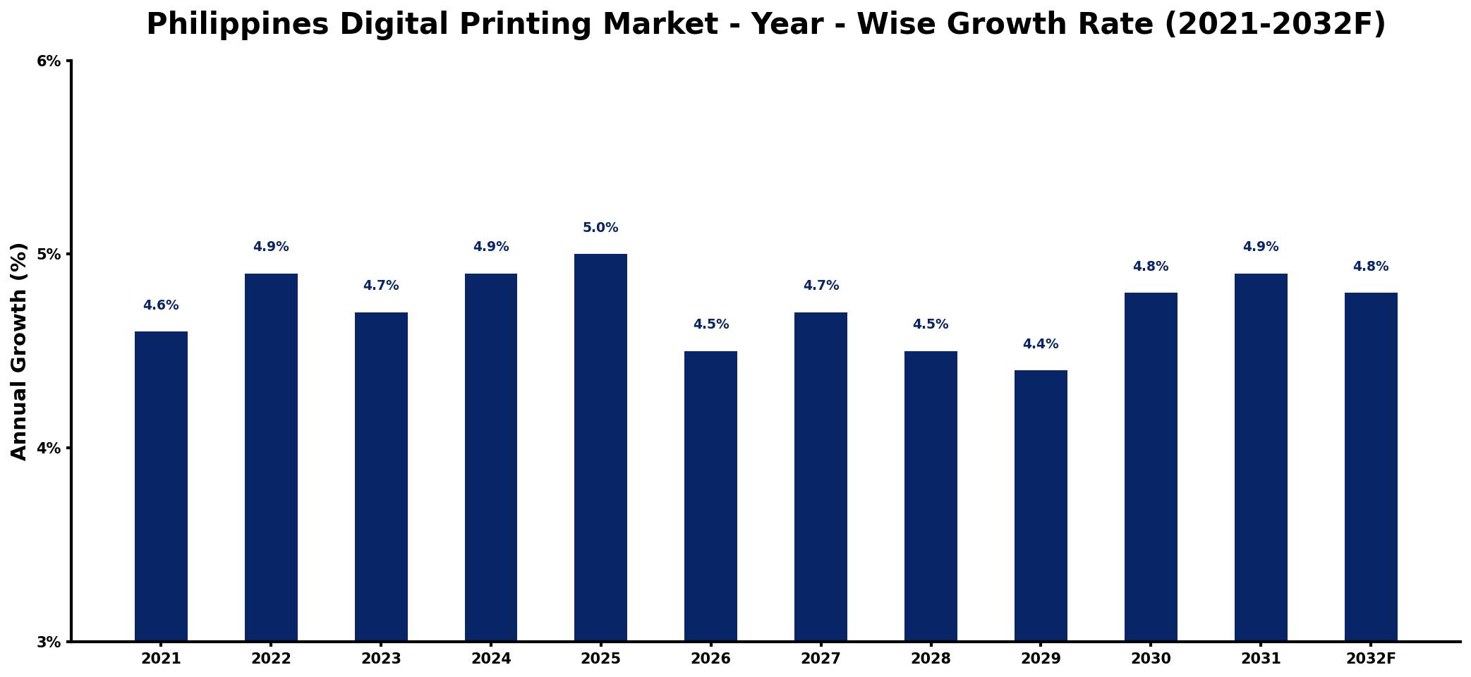 Philippines Digital Printing Market Year-wise Growth Rate and Key Drivers
