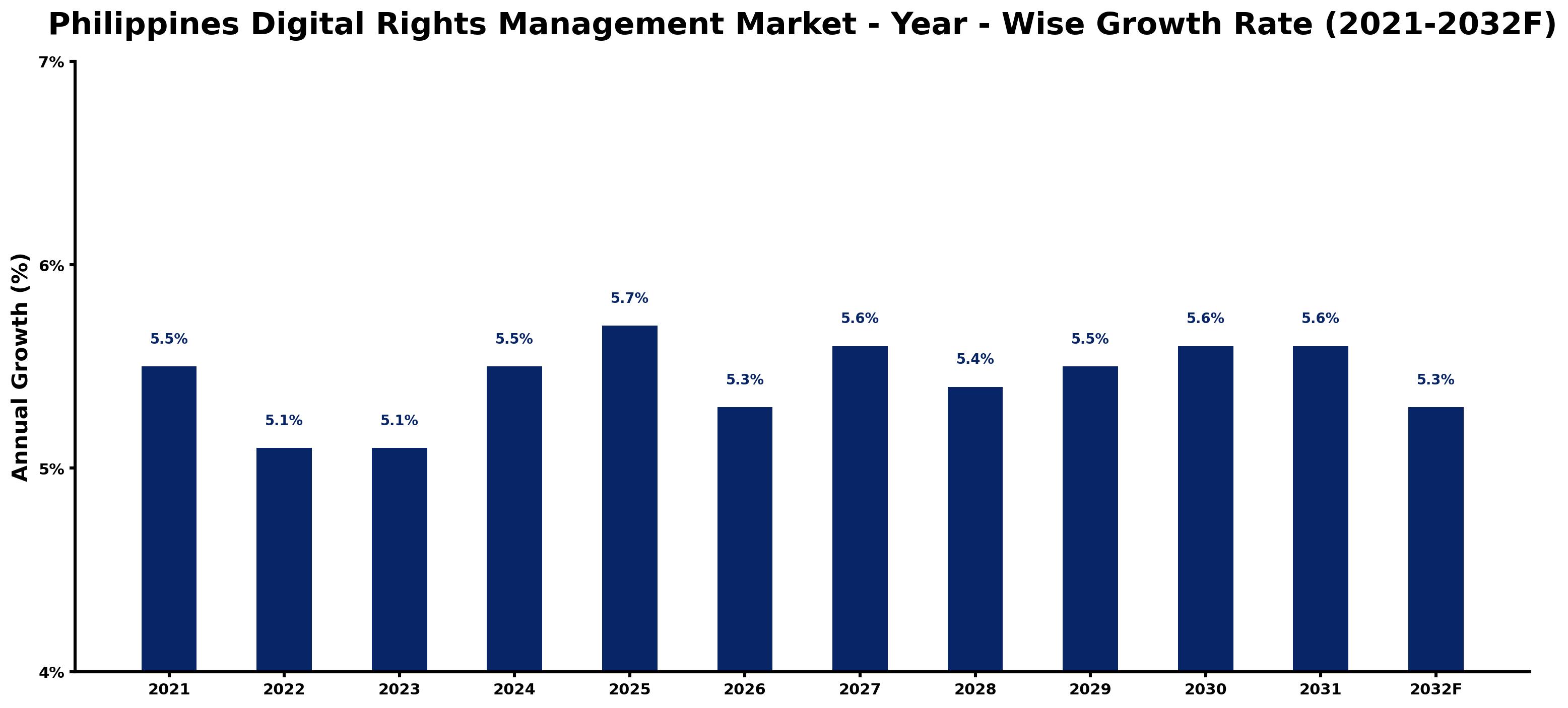 Philippines Digital Rights Management Market Year-wise Growth Rate and Key Drivers