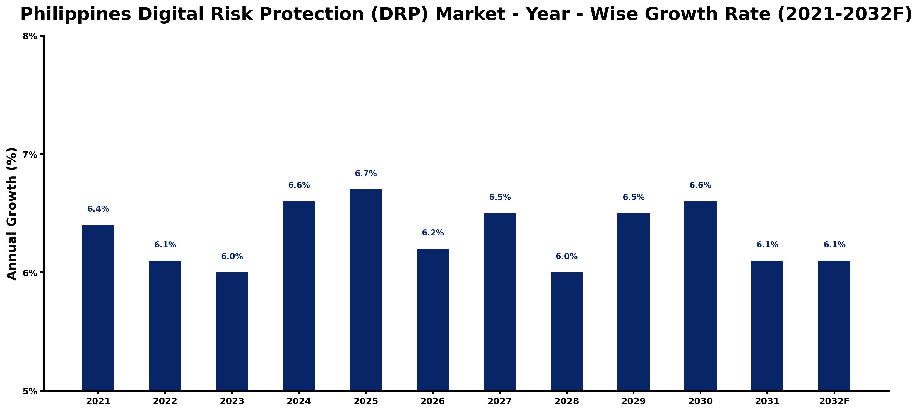 Philippines Digital Risk Protection (DRP) Market Year-wise Growth Rate and Key Drivers