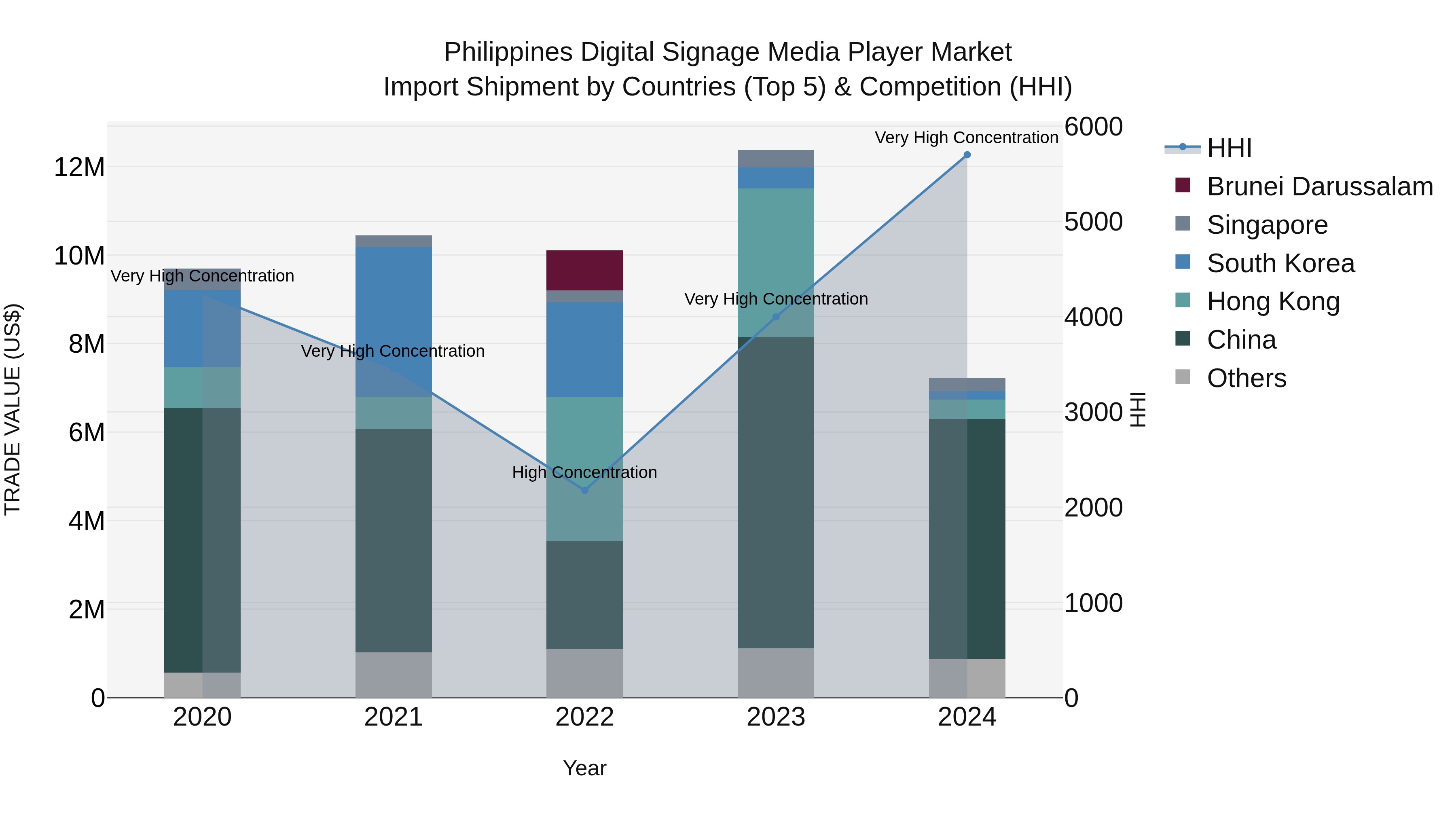 Philippines Digital Signage Media Player Market Top 5 Importing Countries and Market Competition (HHI) Analysis