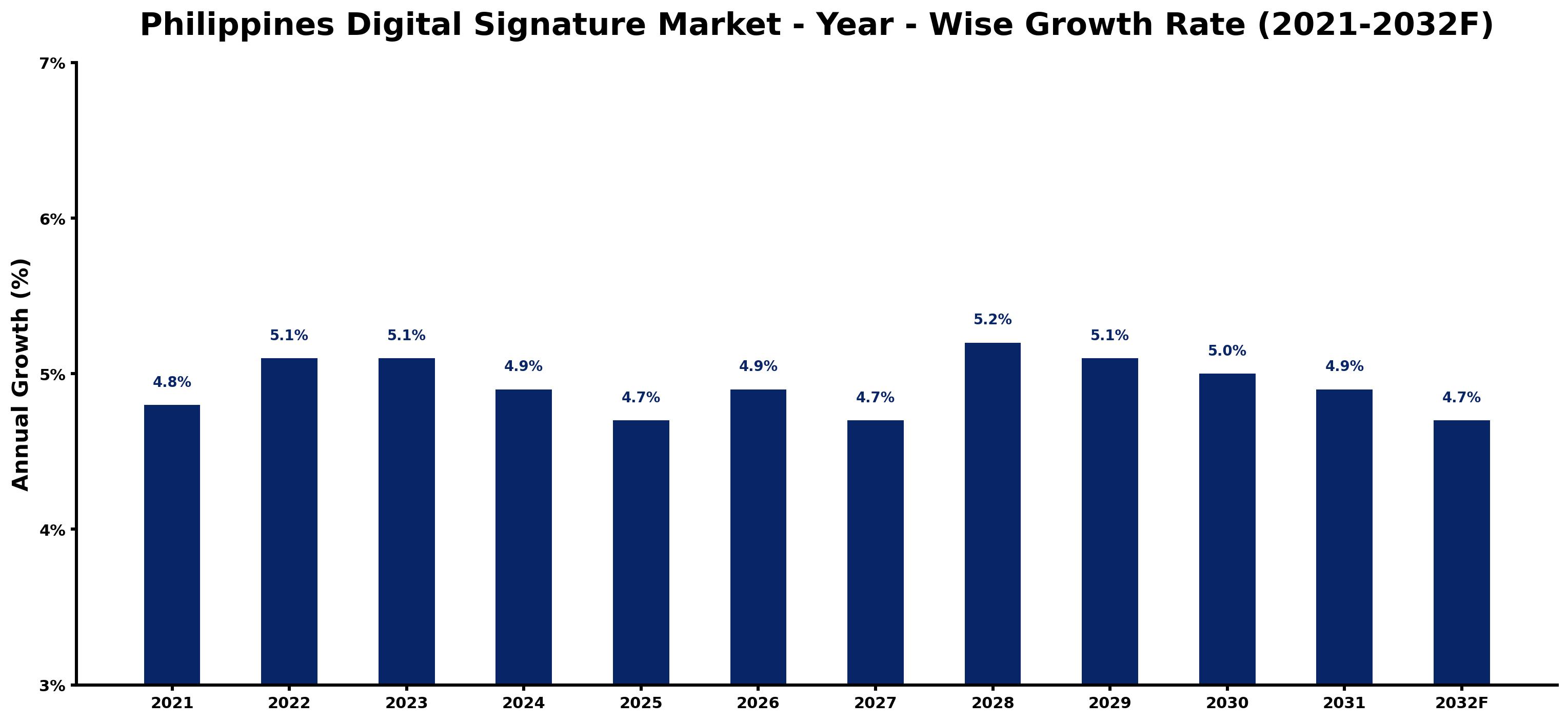 Philippines Digital Signature Market Year-wise Growth Rate and Key Drivers