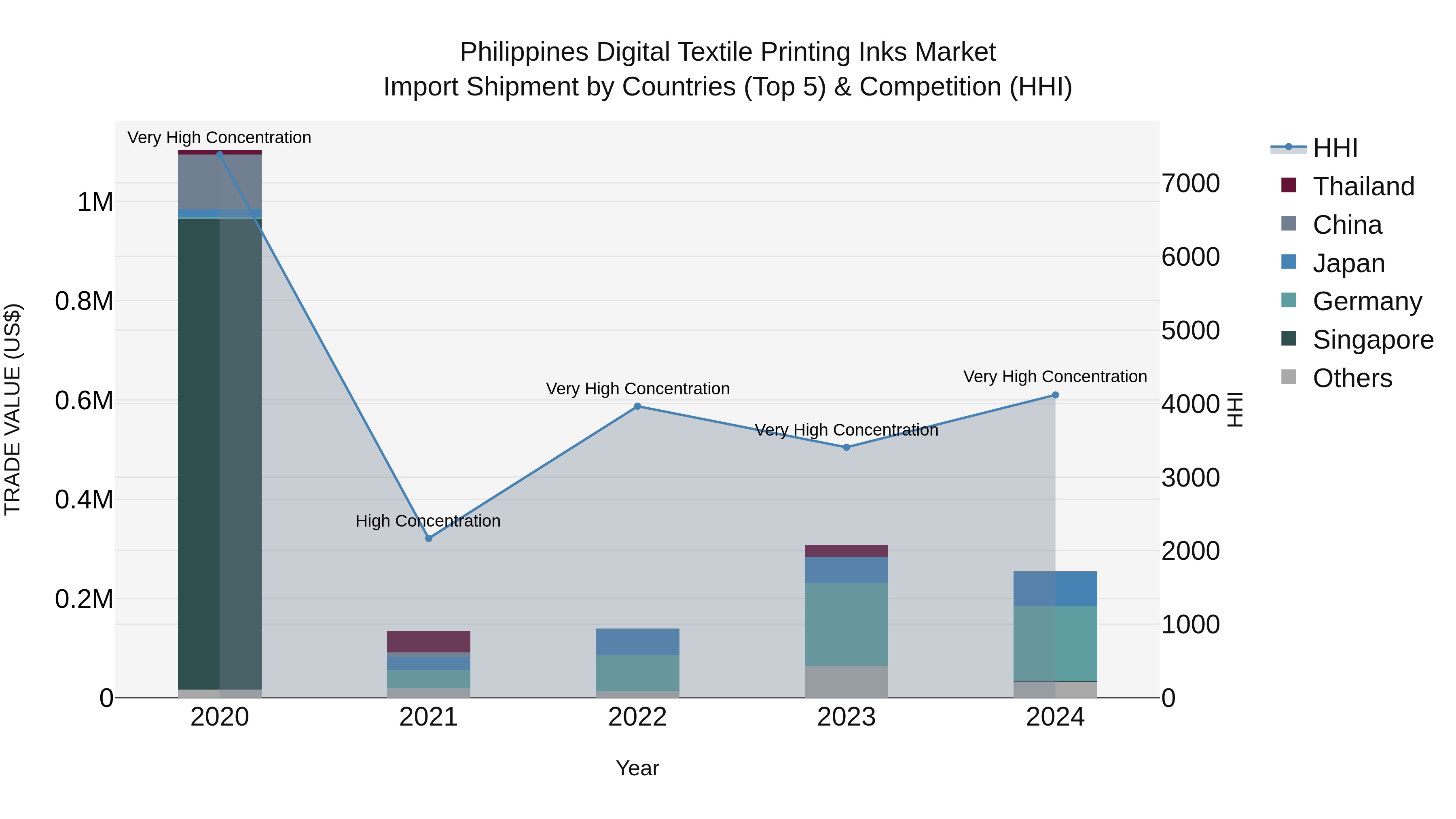 Philippines Digital Textile Printing Inks Market Top 5 Importing Countries and Market Competition (HHI) Analysis