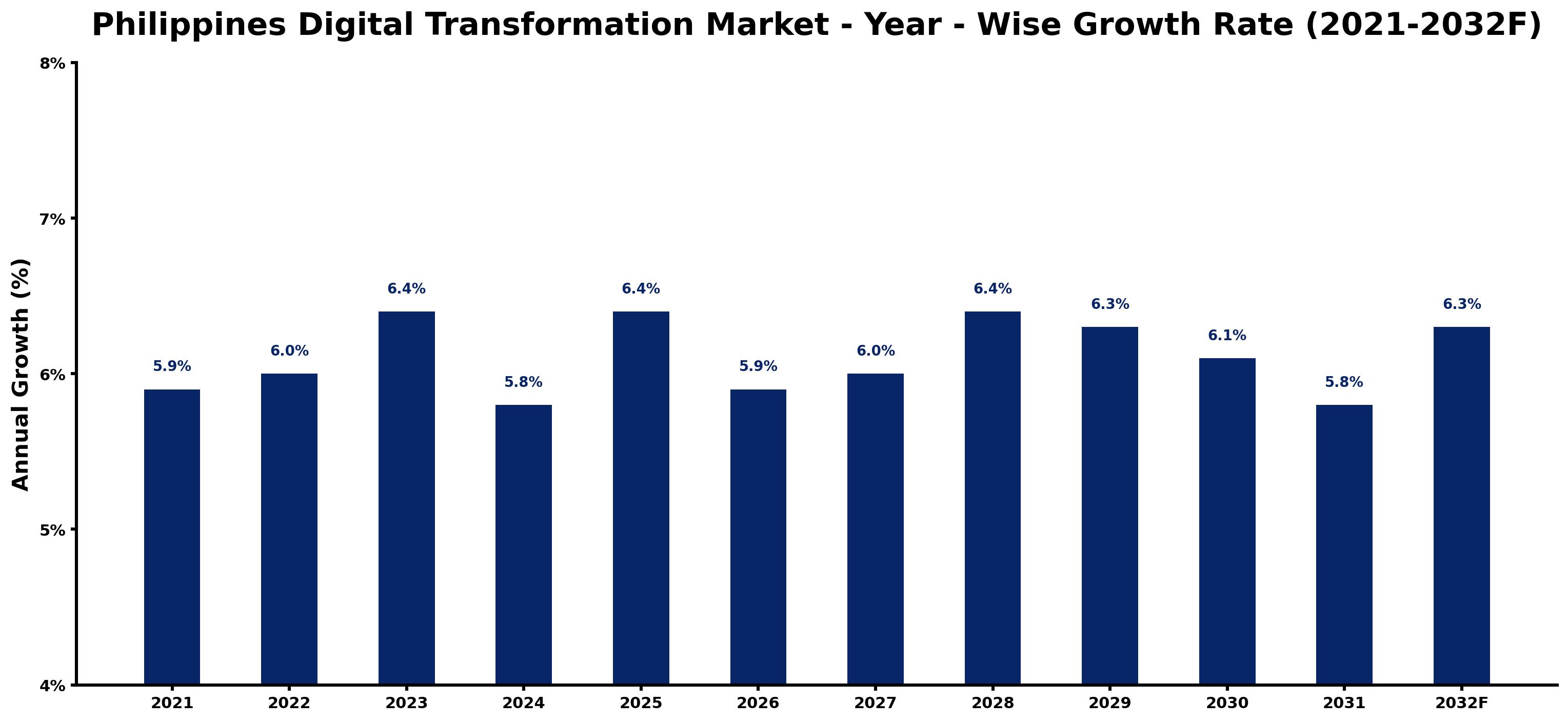 Philippines Digital Transformation Market Year-wise Growth Rate and Key Drivers