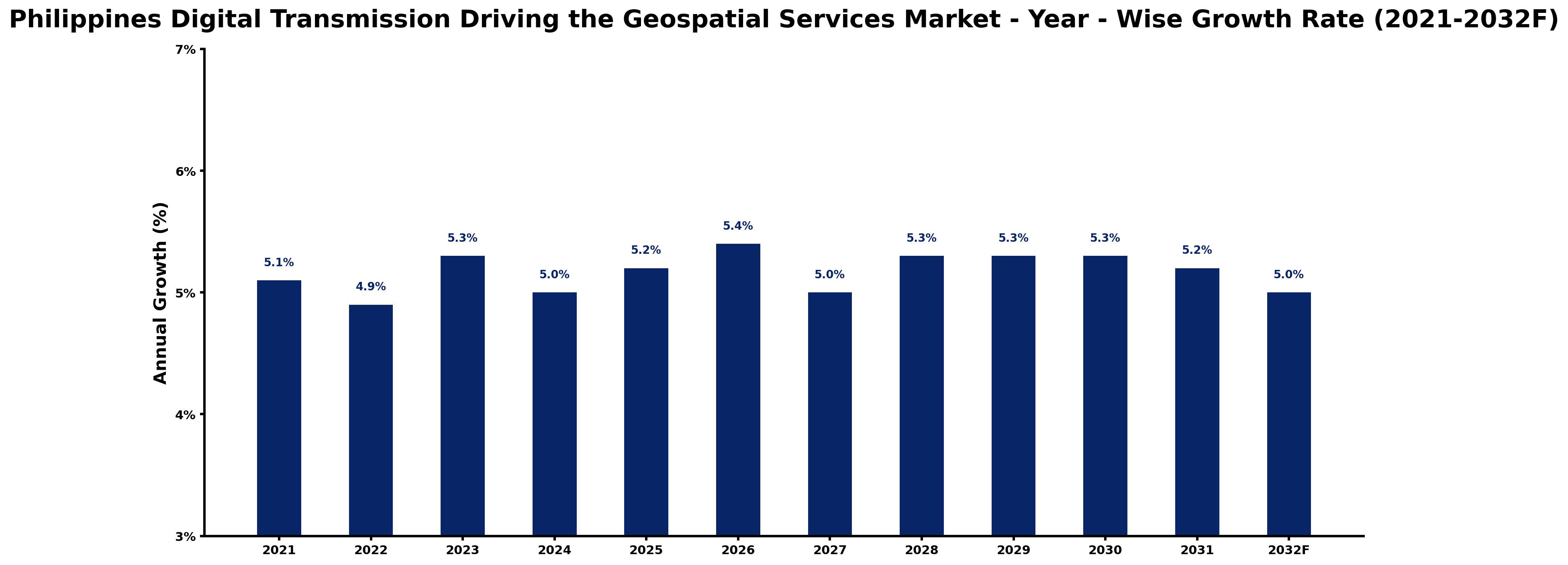 Philippines Digital Transmission Driving the Geospatial Services Market Year-wise Growth Rate and Key Drivers