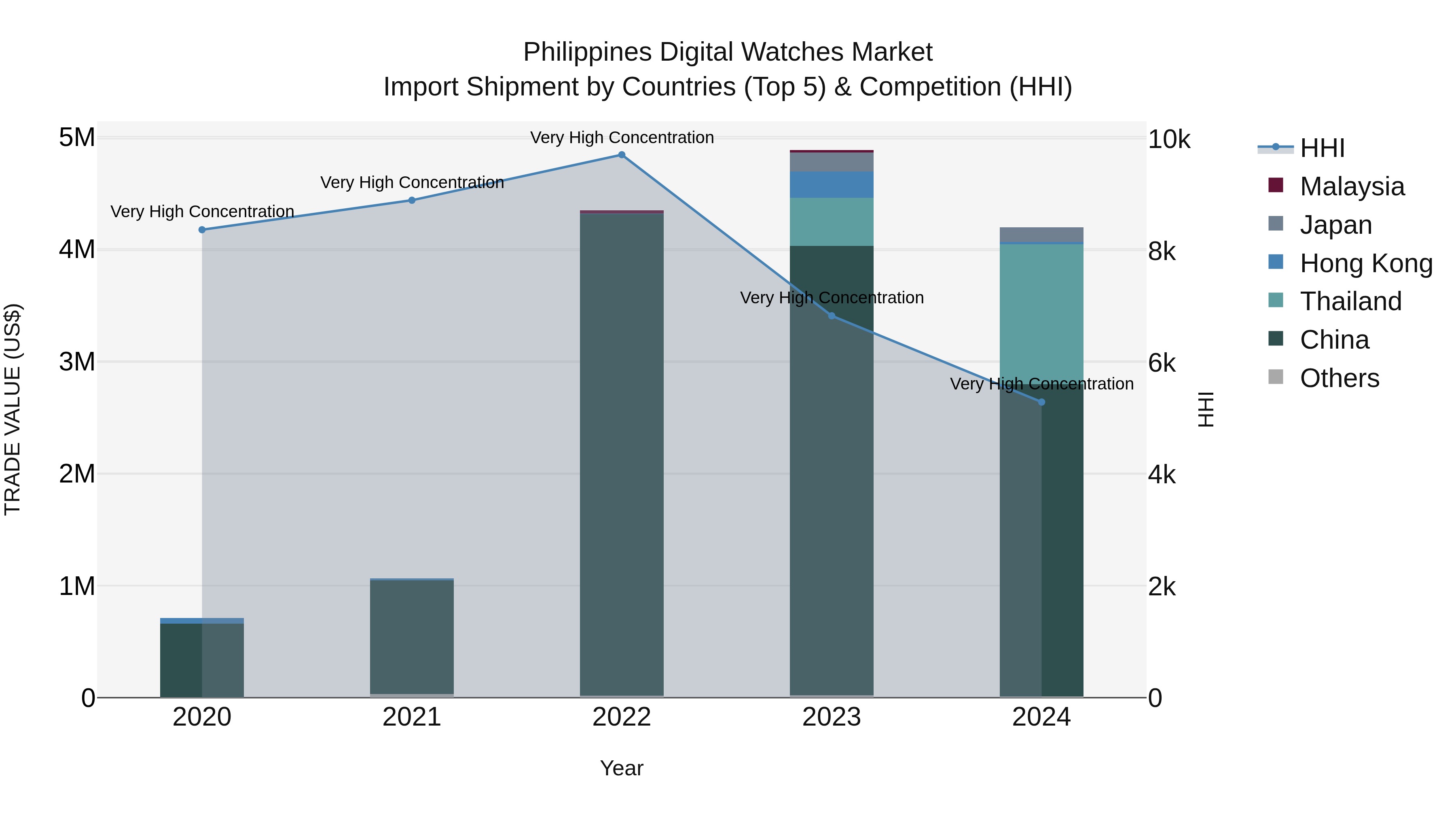 Philippines Digital Watches Market Top 5 Importing Countries and Market Competition (HHI) Analysis