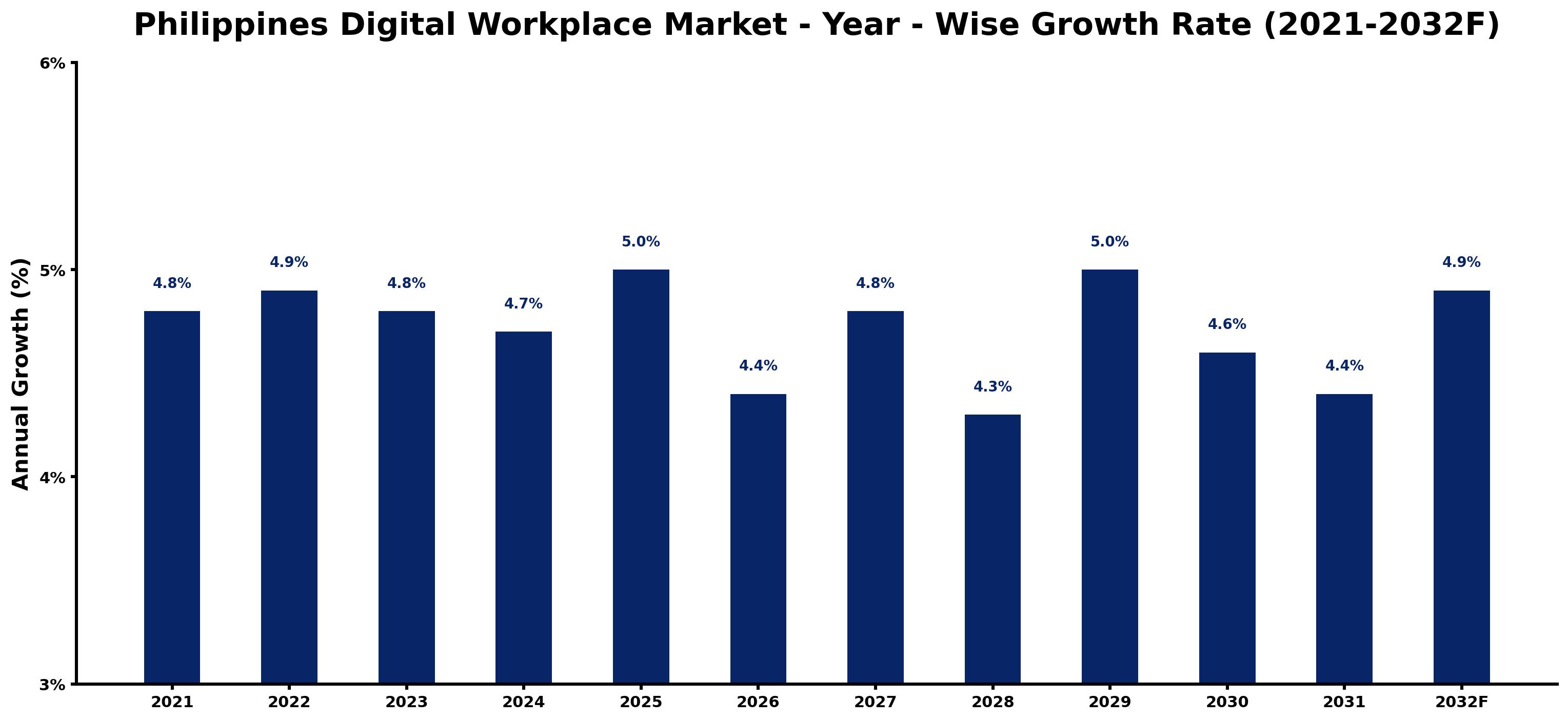 Philippines Digital Workplace Market Year-wise Growth Rate and Key Drivers