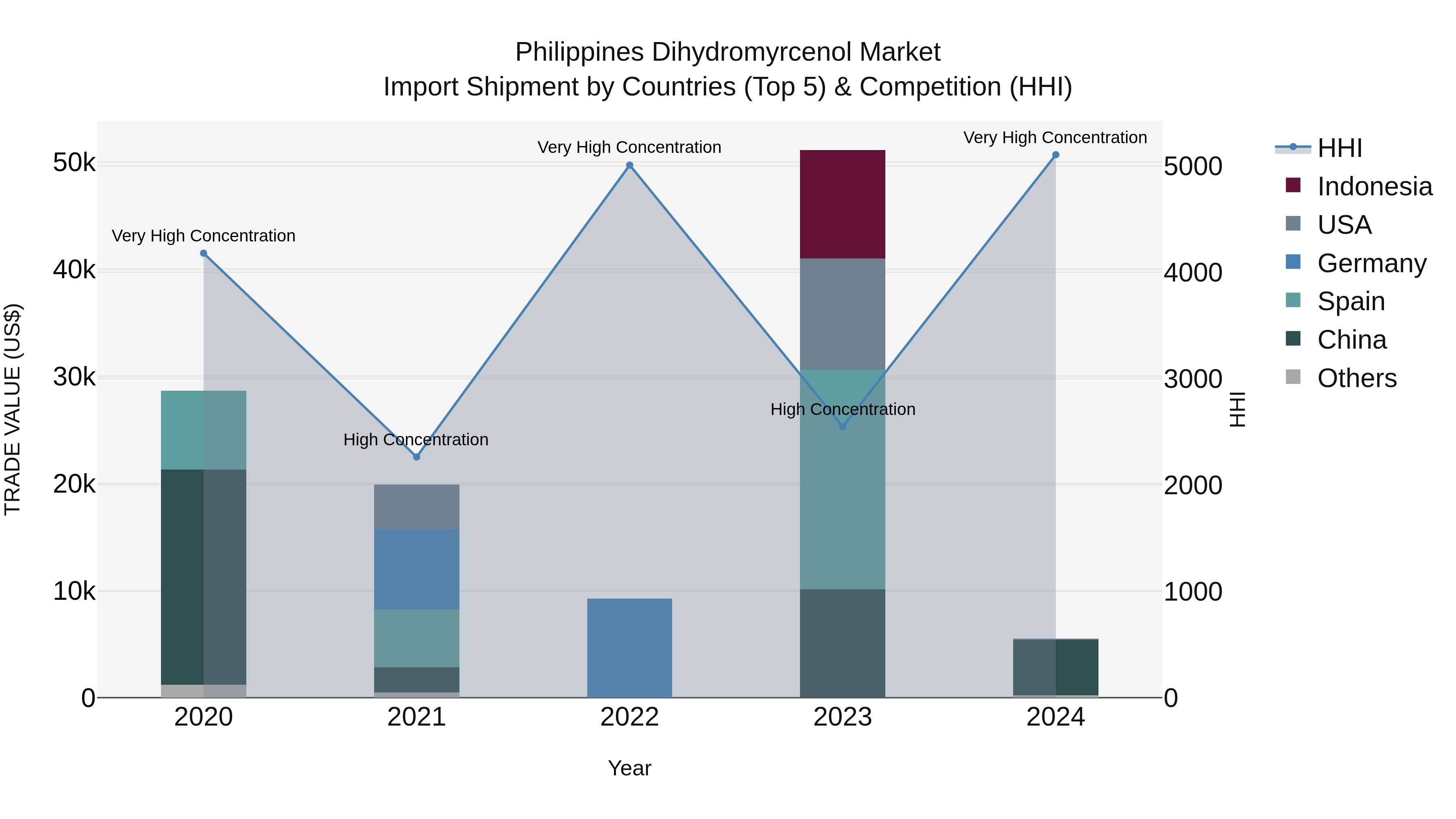 Philippines Dihydromyrcenol Market Top 5 Importing Countries and Market Competition (HHI) Analysis