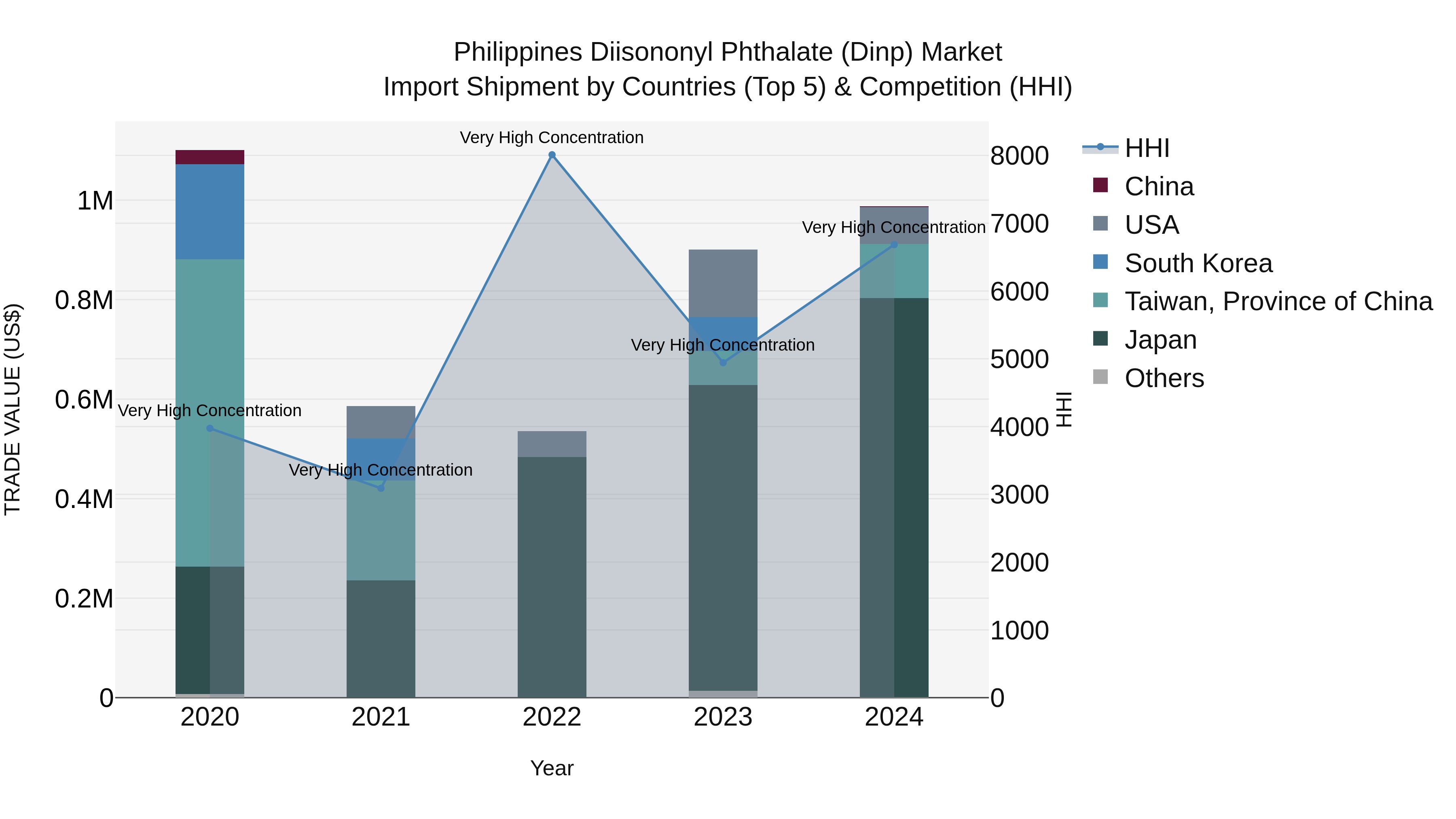 Philippines Diisononyl Phthalate Dinp Market Top 5 Importing Countries and Market Competition (HHI) Analysis